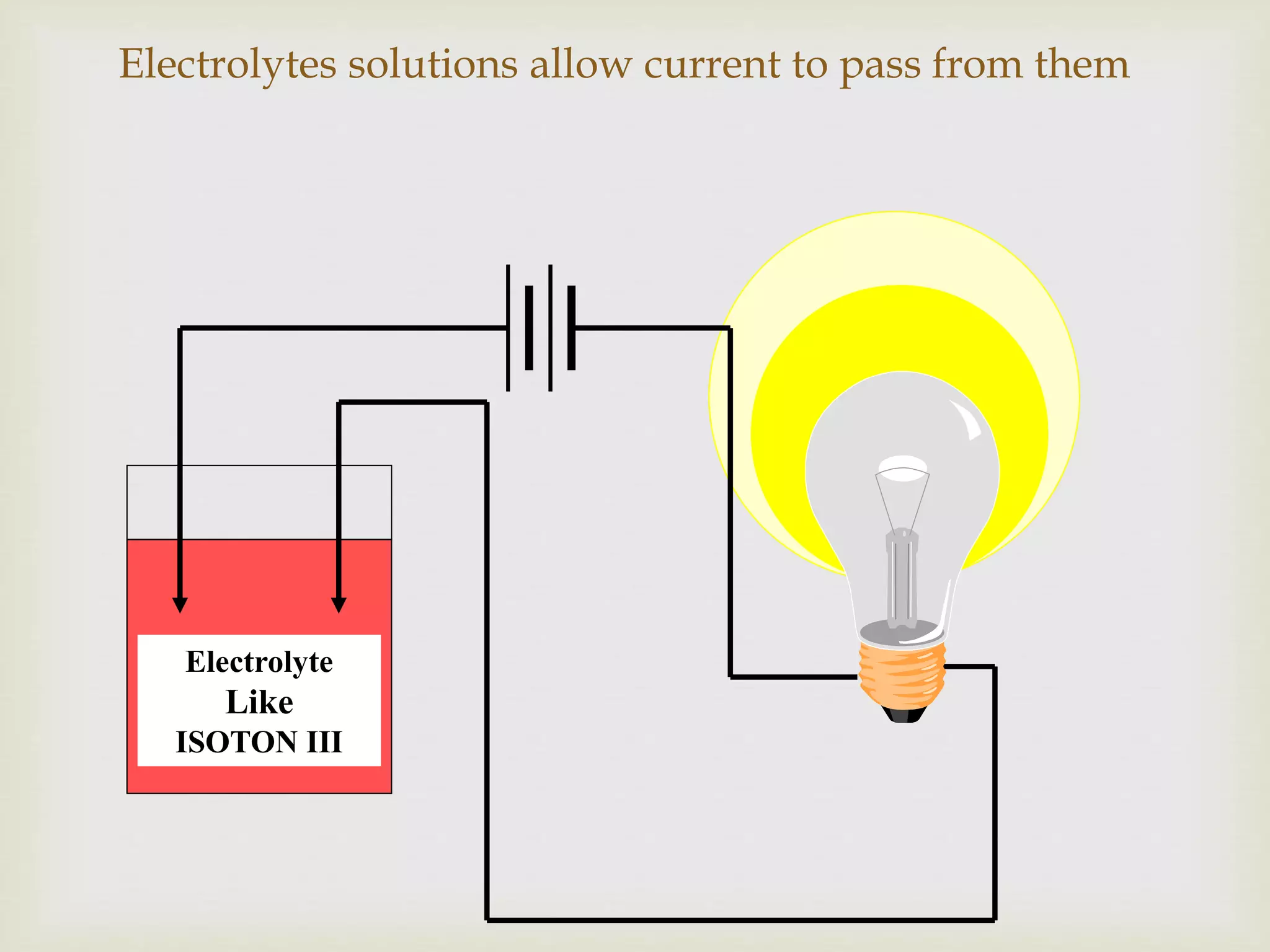 Electrolytes solutions allow current to pass from them
Electrolyte
Like
ISOTON III
 