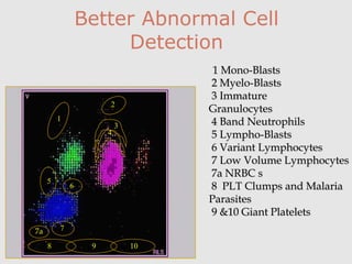 Better Abnormal Cell
Detection
1 Mono-Blasts
2 Myelo-Blasts
3 Immature
Granulocytes
4 Band Neutrophils
5 Lympho-Blasts
6 Variant Lymphocytes
7 Low Volume Lymphocytes
7a NRBC s
8 PLT Clumps and Malaria
Parasites
9 &10 Giant Platelets
1
2
3
4
5
6
7
8 9 10
7a
 