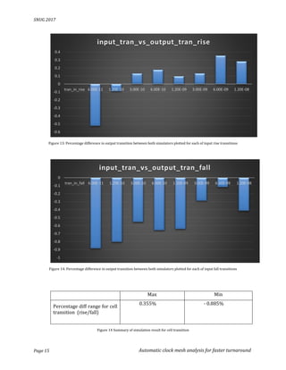 SNUG 2017
Page 15 Automatic clock mesh analysis for faster turnaround
Figure 13: Percentage difference in output transition between both simulators plotted for each of input rise transitions
Figure 14: Percentage difference in output transition between both simulators plotted for each of input fall transitions
Max Min
Percentage diff range for cell
transition (rise/fall)
0.355% - 0.885%
Figure 14 Summary of simulation result for cell transition
-0.6
-0.5
-0.4
-0.3
-0.2
-0.1
0
0.1
0.2
0.3
0.4
tran_in_rise 6.00E-11 1.20E-10 3.00E-10 6.00E-10 1.20E-09 3.00E-09 6.00E-09 1.20E-08
input_tran_vs_output_tran_rise
-1
-0.9
-0.8
-0.7
-0.6
-0.5
-0.4
-0.3
-0.2
-0.1
0
tran_in_fall 6.00E-11 1.20E-10 3.00E-10 6.00E-10 1.20E-09 3.00E-09 6.00E-09 1.20E-08
input_tran_vs_output_tran_fall
 