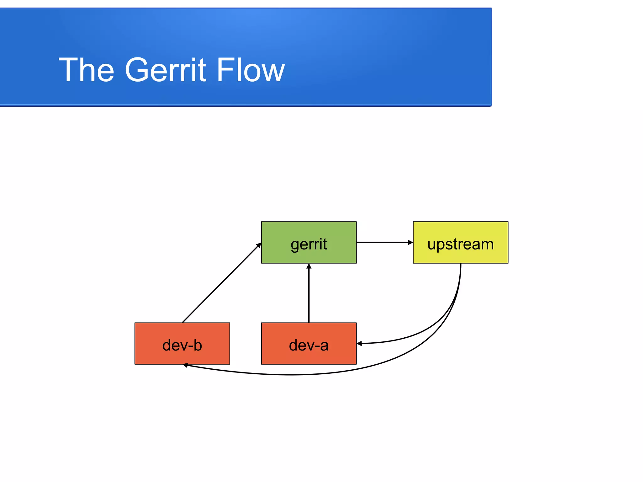 The Gerrit Flow gerrit upstream dev-adev-b