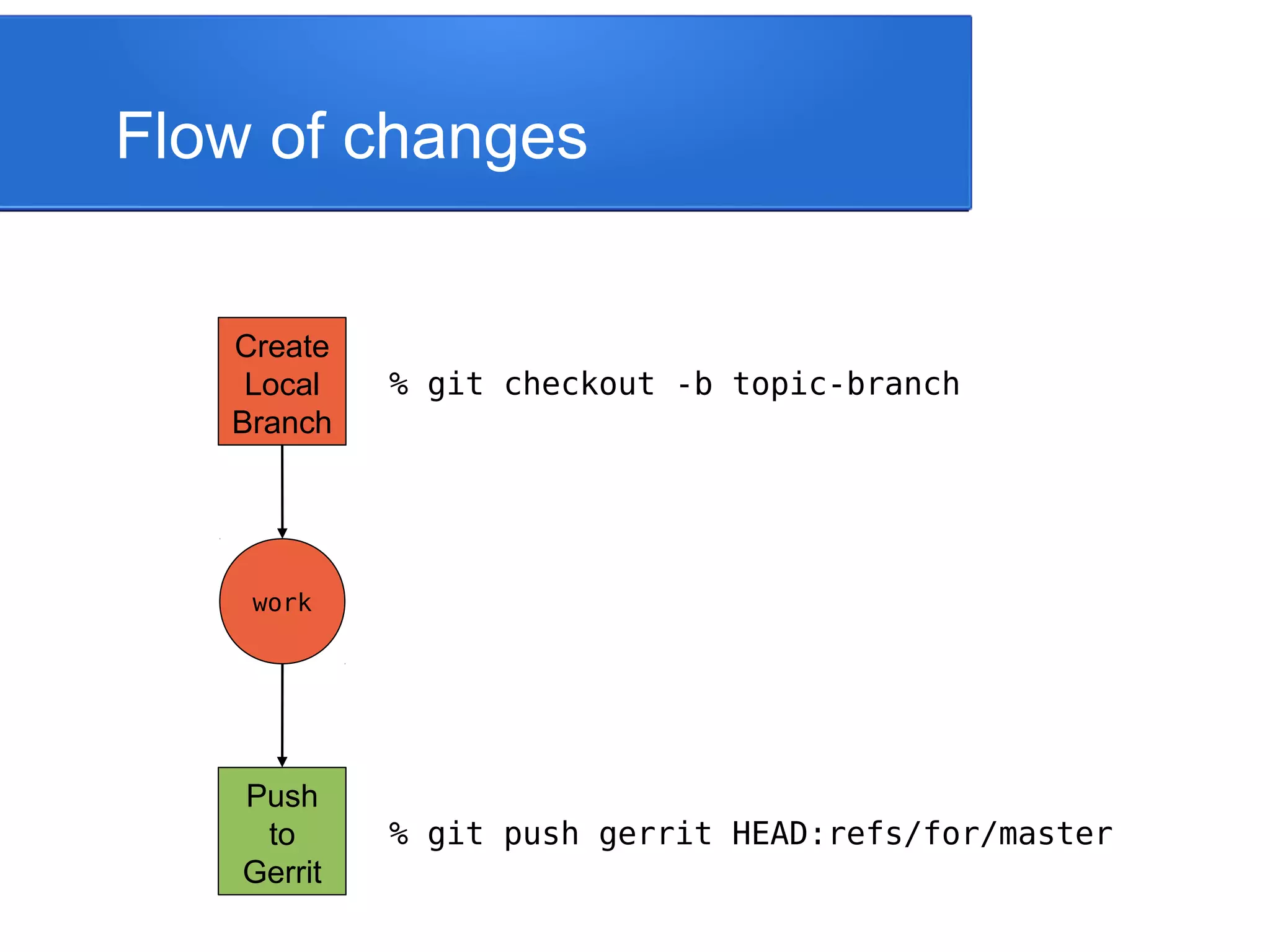 Flow of changes Create Local Branch % git checkout -b topic-branch work Push to Gerrit % git push gerrit HEAD:refs/for/master