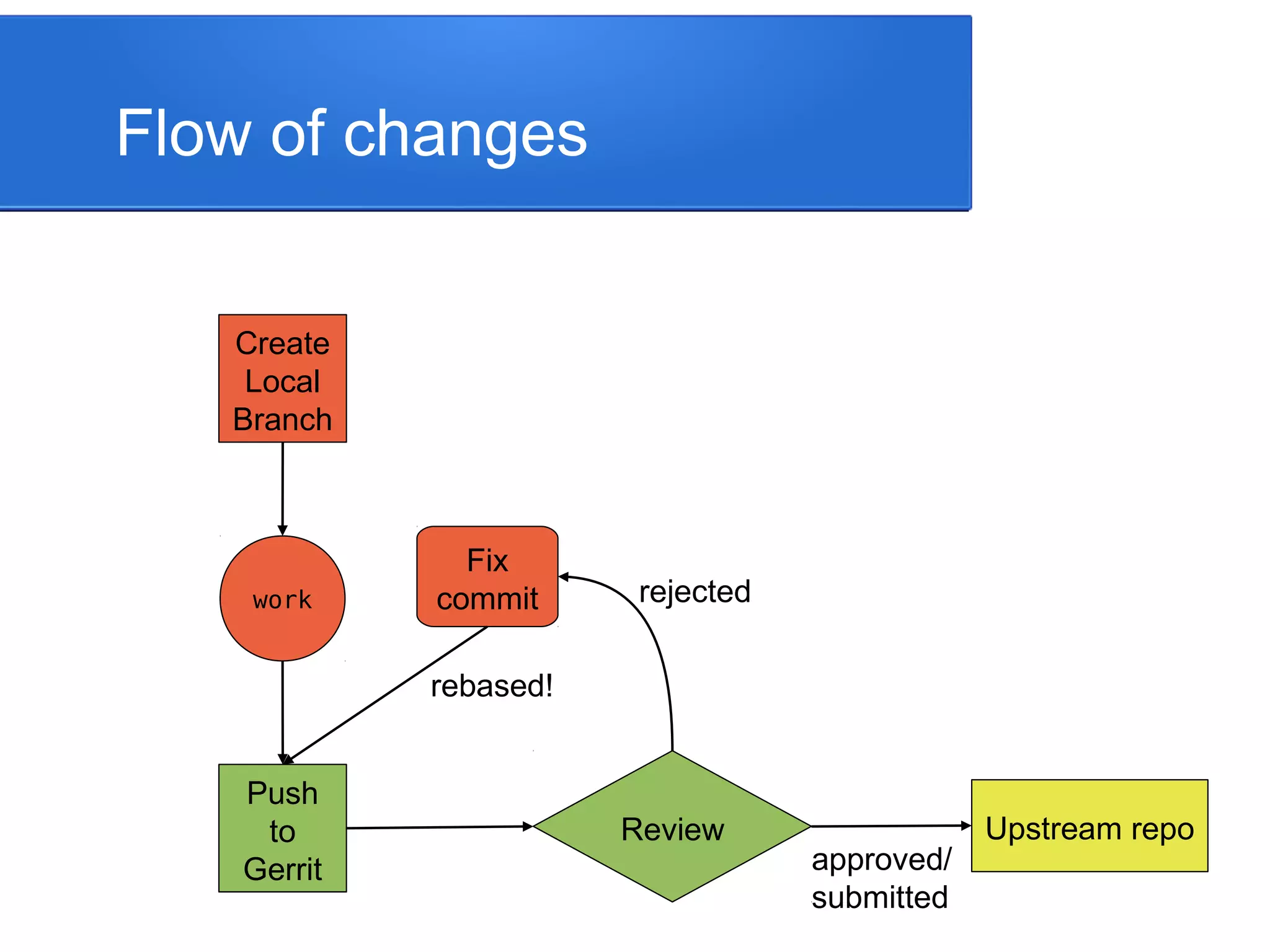 Flow of changes Create Local Branch work Push to Gerrit Review Fix commit Upstream repo rejected approved/ submitted rebased!