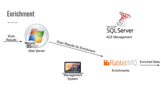 Enrichment
Web Server
Scan
Results
Enrichments
ACE Management
Management
System
Scan Results for Enrichment
Enriched Data
 