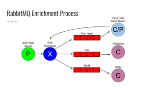 Pre_Hash
File
SIEM
X
ACE
Exchange
VirusTotal
Hash Match
C
FileWriter
C
SIEM
P
ACE Web
Server
C/P
RabbitMQ Enrichment Process
 