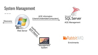System Management
Web Server
Enrichments
ACE Management
Management
System
Add/R
em
ove
AC
E
O
bjects
ACE information
(Users/Credentials/Computers)
Discovery
 