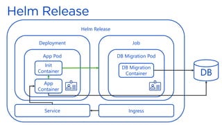 Helm Release
Deployment
App Pod
App
Container
Init
Container
Job
DB Migration Pod
DB Migration
Container
Service Ingress
DB
 