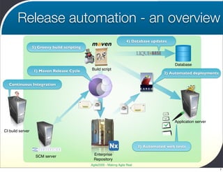 Release automation - an overview
                                                                      4) Database updates
                                              maven
                  5) Groovy build scripting



                                                                                               Database
                  1) Maven Release Cycle      Build script
                                                                                          2) Automated deployments

  Continuous Integration




                                                                                              Application server

CI build server


                                                                              3) Automated web tests

                   SCM server                  Enterprise
                                               Repository
                                              Agile2009 - Making Agile Real
                                                                                                                     7
 