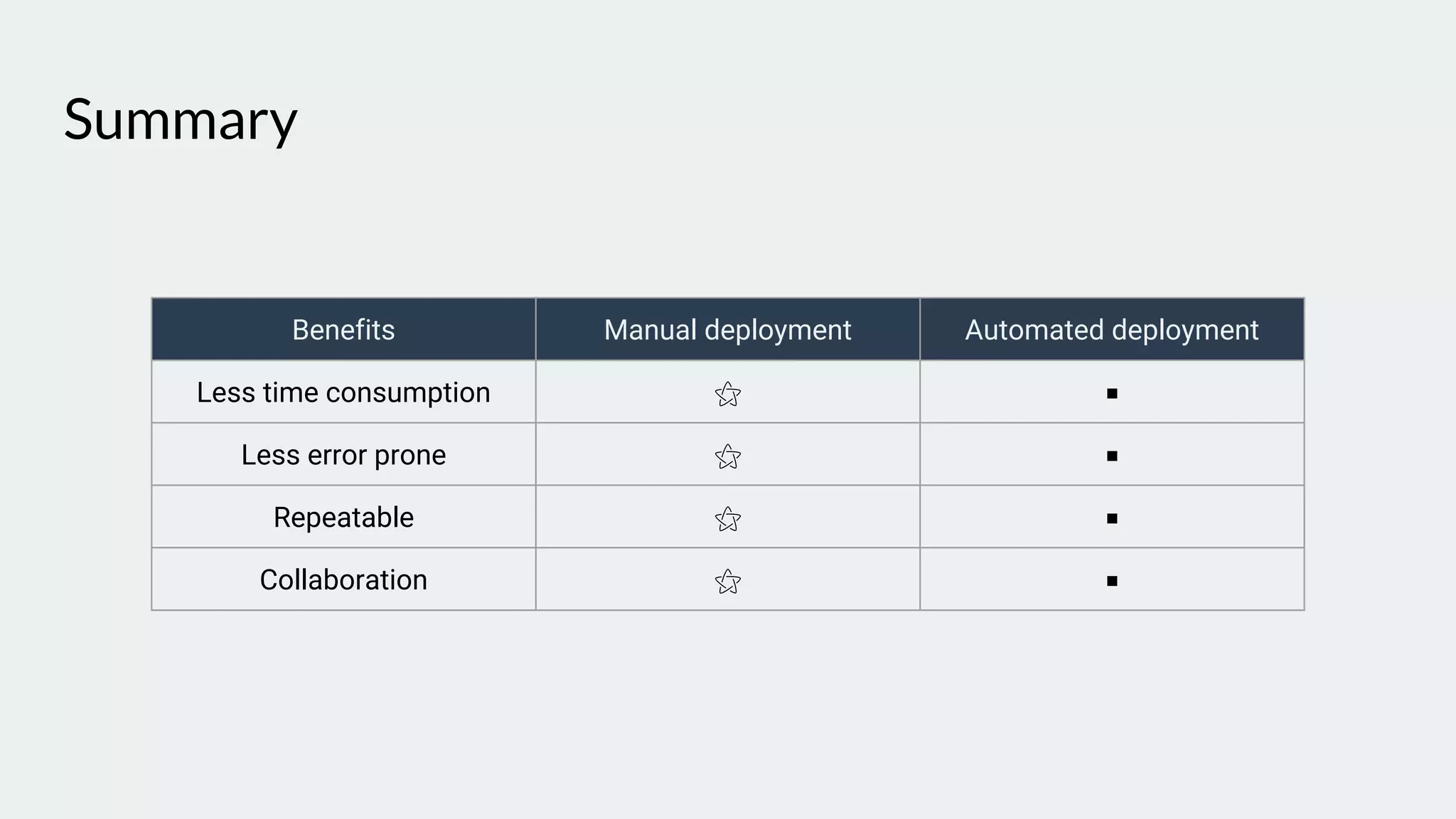 Summary
Benefits Manual deployment Automated deployment
Less time consumption ⚝ ◾
Less error prone ⚝ ◾
Repeatable ⚝ ◾
Collaboration ⚝ ◾
 