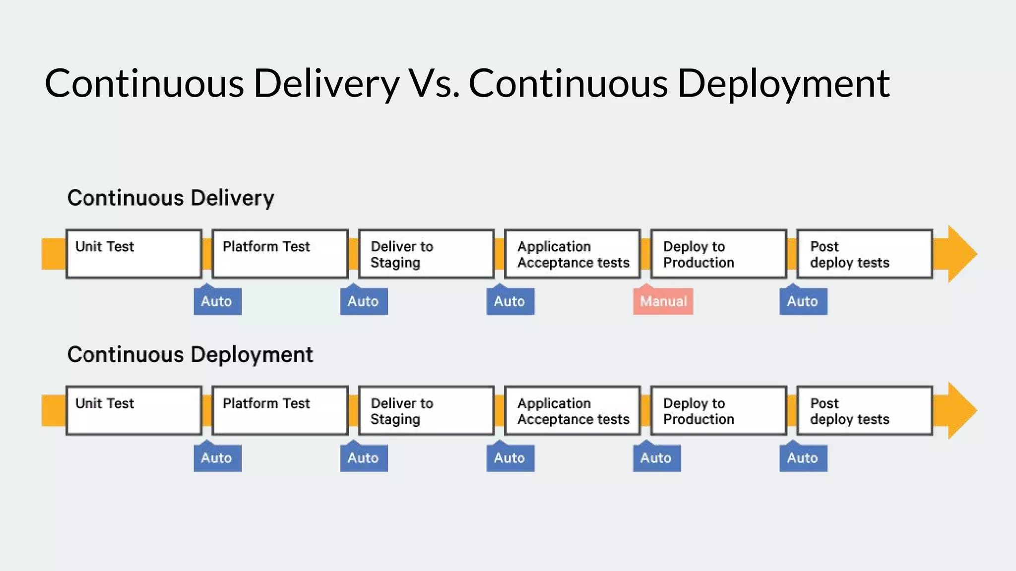 Continuous Delivery Vs. Continuous Deployment
 