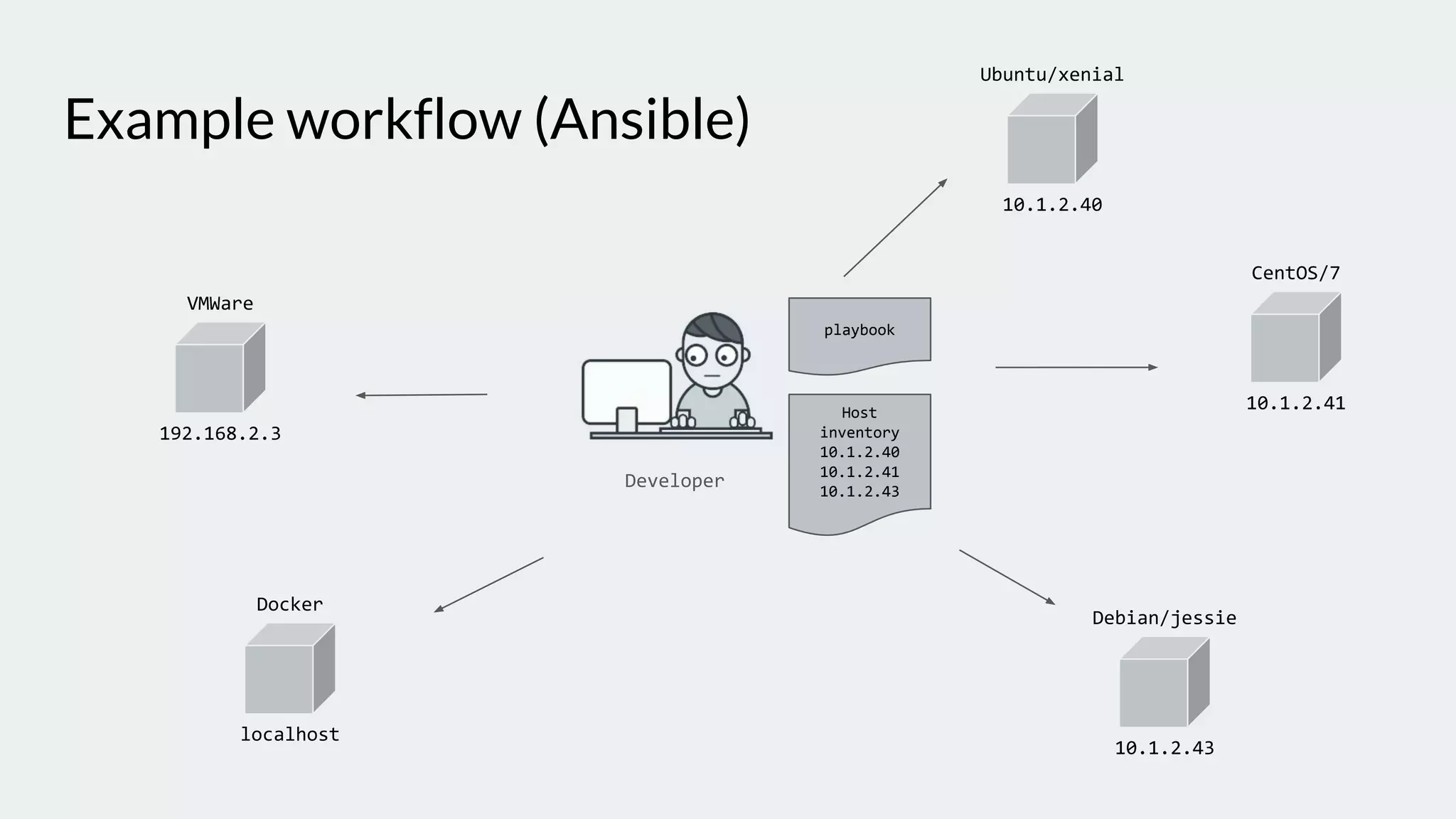 Example workflow (Ansible)
10.1.2.40
Ubuntu/xenial
10.1.2.41
CentOS/7
10.1.2.43
Debian/jessie
localhost
Docker
192.168.2.3
VMWare
Developer
Host
inventory
10.1.2.40
10.1.2.41
10.1.2.43
playbook
 