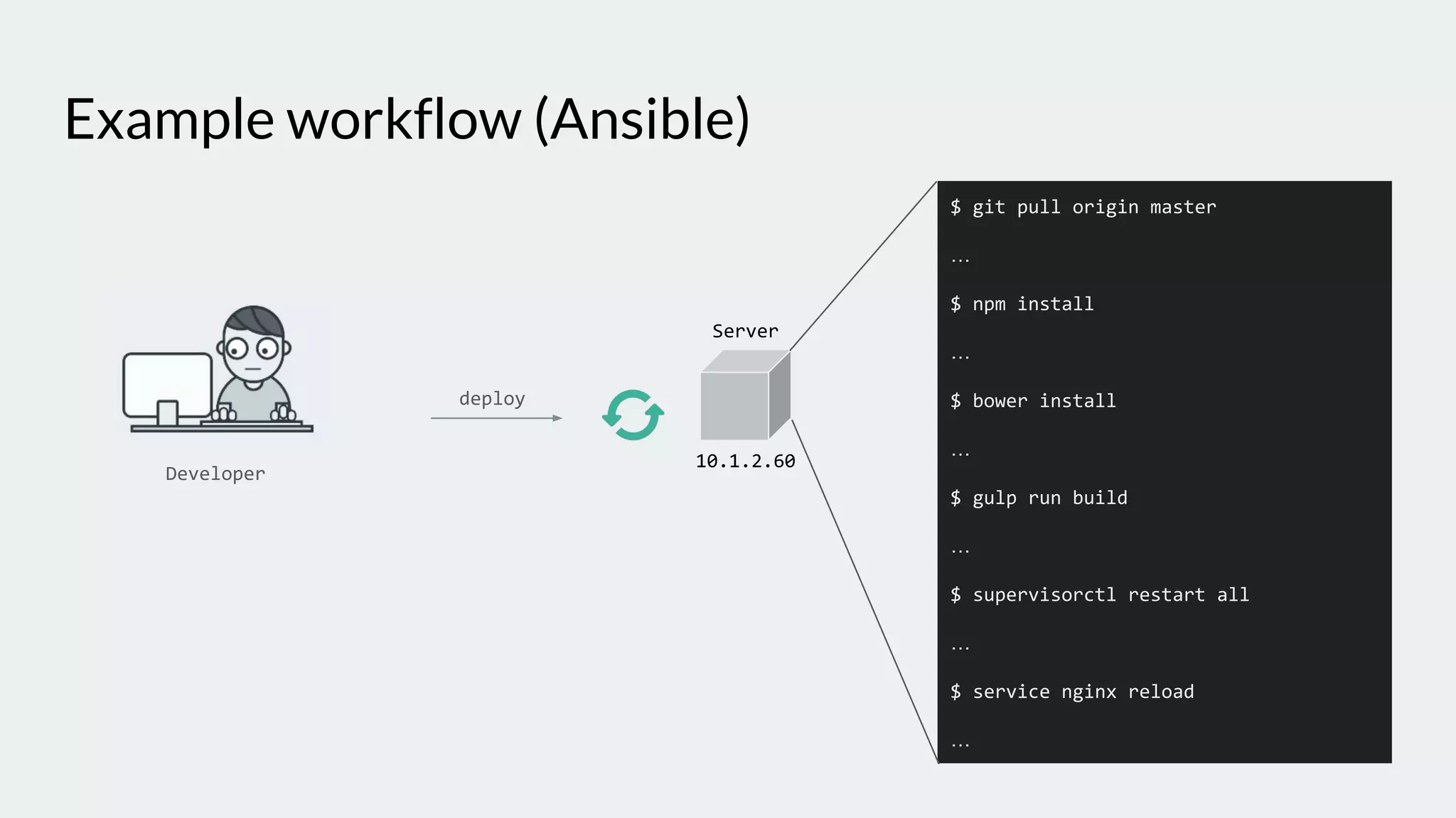 Example workflow (Ansible)
Developer
10.1.2.60
Server
deploy
$ git pull origin master
…
$ npm install
…
$ bower install
…
$ gulp run build
…
$ supervisorctl restart all
…
$ service nginx reload
…
 