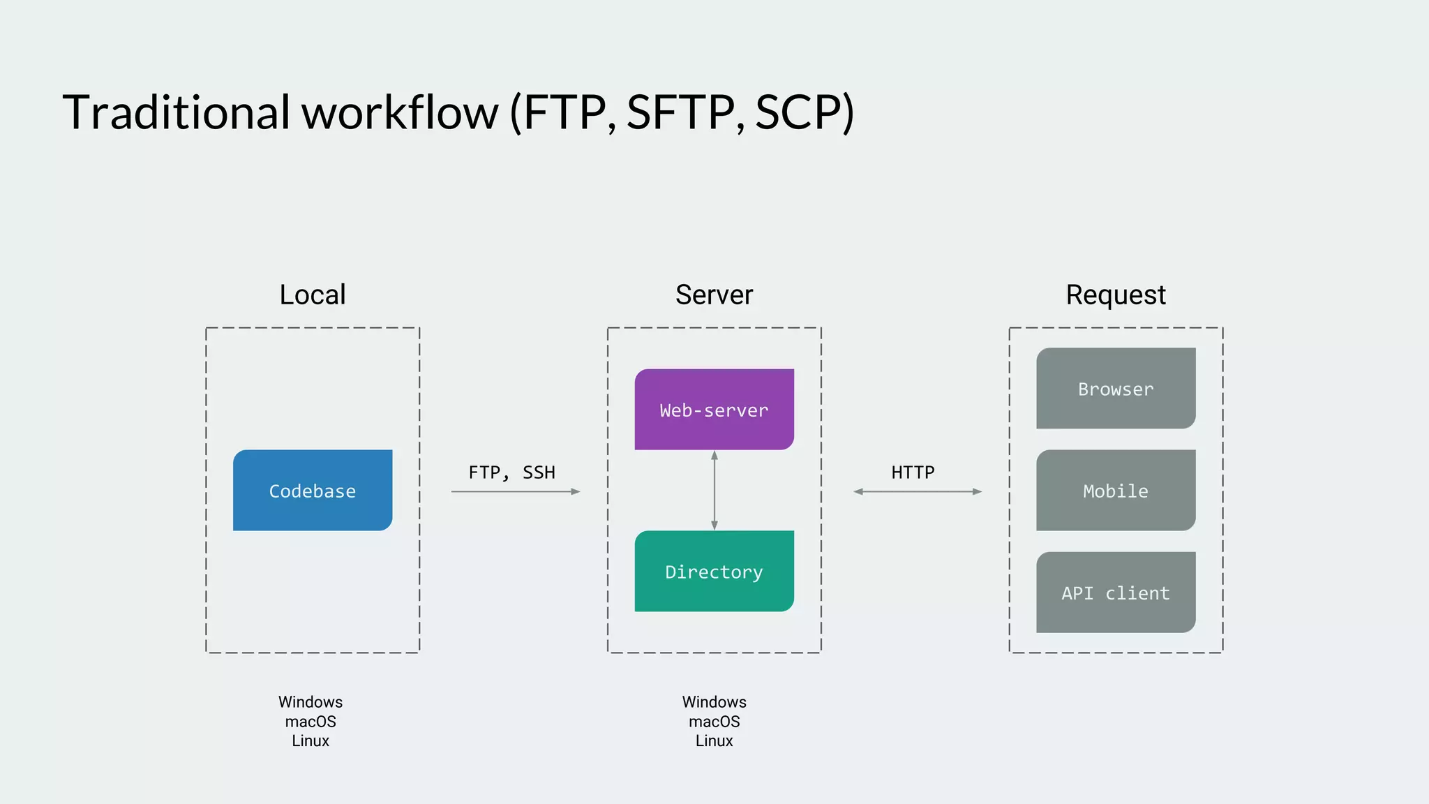 Traditional workflow (FTP, SFTP, SCP)
FTP, SSH HTTP
Codebase
Local
Windows
macOS
Linux
Server
Directory
Web-server
Windows
macOS
Linux
Request
Browser
Mobile
API client
 