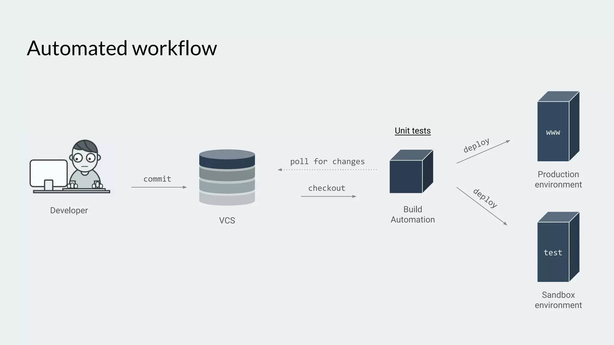 Automated workflow
VCS
commit
checkout
Build
Automation
poll for changes
www
Production
environment
Unit tests
test
Sandbox
environment
deploy
deploy
Developer
 