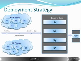 Smarter. Faster. Closer.
Deployment Strategy
P1 Cluster
5
S1
S2
S3
S*
HostName
Release version
Generic Job Type
Pre-built
packages
S1 S2
S*
S3
P2 Cluster
S1 S2
S*
S3
Generic Jobs
Master Node Slave Node
 