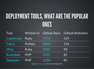 DEPLOYMENT TOOLS, WHAT ARE THE POPULAR
ONES
Tool Written In Github Stars Github Watchers
Ruby 329
Python 316
Ruby 90
PHP 81
PHP 85
Capistrano 7476
Fabric 5833
Mina 2701
Rocketeer 1731
Deployer 1334
Source: , data from 04-Sep-2015Github.com
 