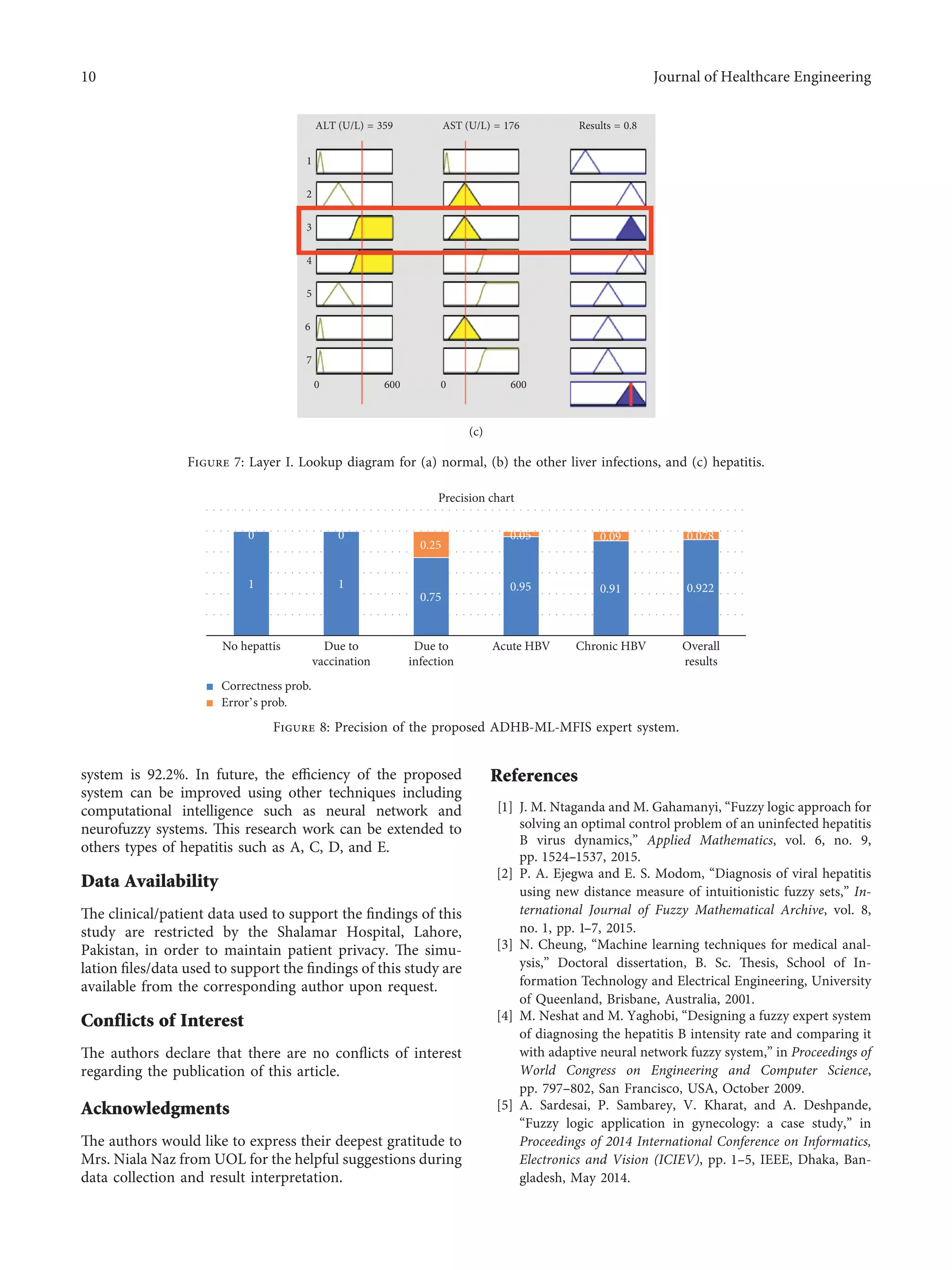 system is 92.2%. In future, the efficiency of the proposed
system can be improved using other techniques including
computational intelligence such as neural network and
neurofuzzy systems. This research work can be extended to
others types of hepatitis such as A, C, D, and E.
Data Availability
The clinical/patient data used to support the findings of this
study are restricted by the Shalamar Hospital, Lahore,
Pakistan, in order to maintain patient privacy. The simu-
lation files/data used to support the findings of this study are
available from the corresponding author upon request.
Conflicts of Interest
The authors declare that there are no conflicts of interest
regarding the publication of this article.
Acknowledgments
The authors would like to express their deepest gratitude to
Mrs. Niala Naz from UOL for the helpful suggestions during
data collection and result interpretation.
References
[1] J. M. Ntaganda and M. Gahamanyi, “Fuzzy logic approach for
solving an optimal control problem of an uninfected hepatitis
B virus dynamics,” Applied Mathematics, vol. 6, no. 9,
pp. 1524–1537, 2015.
[2] P. A. Ejegwa and E. S. Modom, “Diagnosis of viral hepatitis
using new distance measure of intuitionistic fuzzy sets,” In-
ternational Journal of Fuzzy Mathematical Archive, vol. 8,
no. 1, pp. 1–7, 2015.
[3] N. Cheung, “Machine learning techniques for medical anal-
ysis,” Doctoral dissertation, B. Sc. Thesis, School of In-
formation Technology and Electrical Engineering, University
of Queenland, Brisbane, Australia, 2001.
[4] M. Neshat and M. Yaghobi, “Designing a fuzzy expert system
of diagnosing the hepatitis B intensity rate and comparing it
with adaptive neural network fuzzy system,” in Proceedings of
World Congress on Engineering and Computer Science,
pp. 797–802, San Francisco, USA, October 2009.
[5] A. Sardesai, P. Sambarey, V. Kharat, and A. Deshpande,
“Fuzzy logic application in gynecology: a case study,” in
Proceedings of 2014 International Conference on Informatics,
Electronics and Vision (ICIEV), pp. 1–5, IEEE, Dhaka, Ban-
gladesh, May 2014.
ALT (U/L) = 359 AST (U/L) = 176 Results = 0.8
1
2
3
4
5
6
7
0 600 0 600
(c)
Figure 7: Layer I. Lookup diagram for (a) normal, (b) the other liver infections, and (c) hepatitis.
1 1
0.75
0.95 0.91 0.922
0 0
0.25
0.05 0.09 0.078
No hepattis Due to
vaccination
Due to
infection
Acute HBV Chronic HBV Overall
results
Precision chart
Correctness prob.
Error’s prob.
Figure 8: Precision of the proposed ADHB-ML-MFIS expert system.
10 Journal of Healthcare Engineering
 