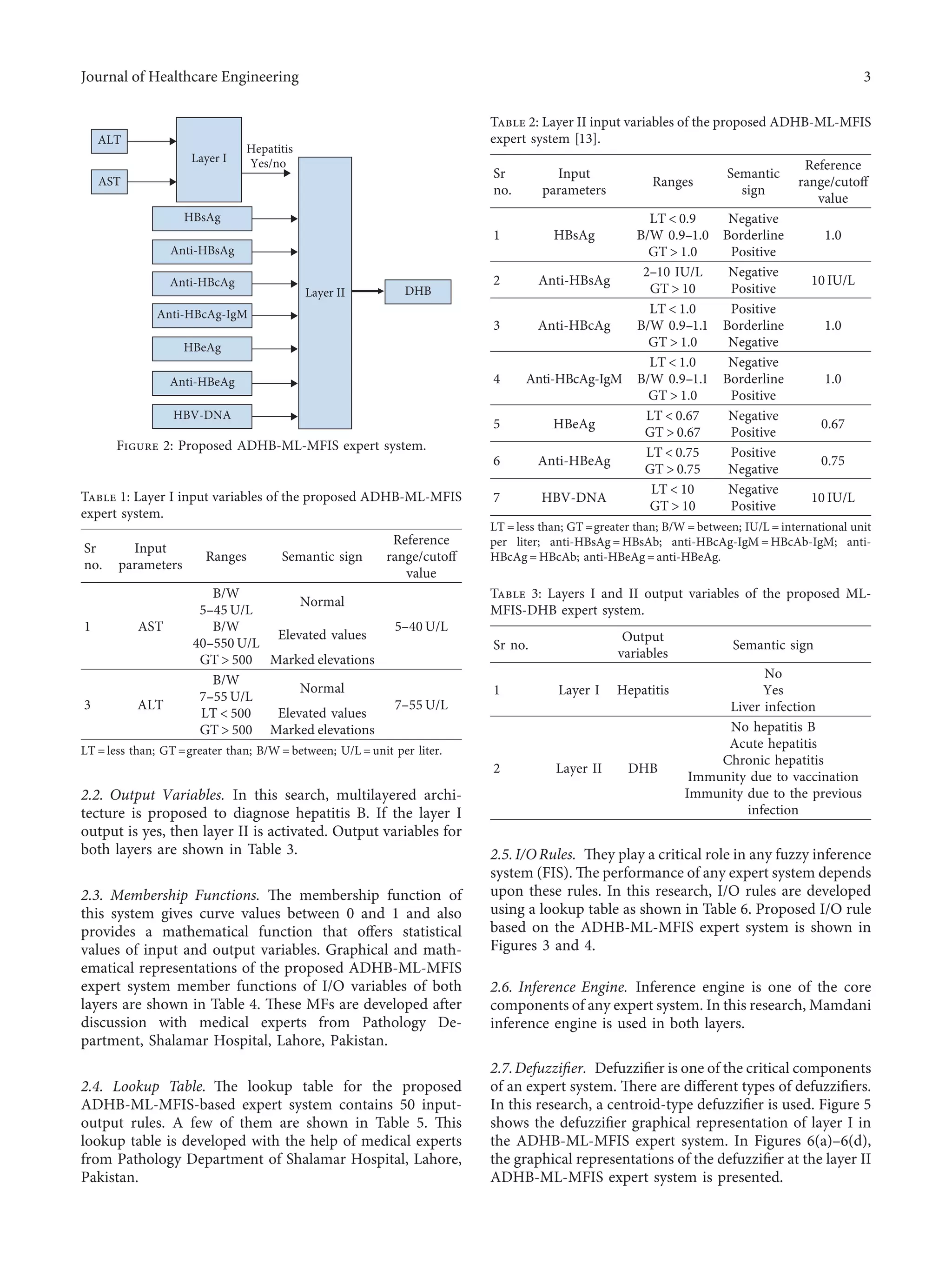 2.2. Output Variables. In this search, multilayered archi-
tecture is proposed to diagnose hepatitis B. If the layer I
output is yes, then layer II is activated. Output variables for
both layers are shown in Table 3.
2.3. Membership Functions. The membership function of
this system gives curve values between 0 and 1 and also
provides a mathematical function that oﬀers statistical
values of input and output variables. Graphical and math-
ematical representations of the proposed ADHB-ML-MFIS
expert system member functions of I/O variables of both
layers are shown in Table 4. These MFs are developed after
discussion with medical experts from Pathology De-
partment, Shalamar Hospital, Lahore, Pakistan.
2.4. Lookup Table. The lookup table for the proposed
ADHB-ML-MFIS-based expert system contains 50 input-
output rules. A few of them are shown in Table 5. This
lookup table is developed with the help of medical experts
from Pathology Department of Shalamar Hospital, Lahore,
Pakistan.
2.5.I/ORules. They play a critical role in any fuzzy inference
system (FIS). The performance of any expert system depends
upon these rules. In this research, I/O rules are developed
using a lookup table as shown in Table 6. Proposed I/O rule
based on the ADHB-ML-MFIS expert system is shown in
Figures 3 and 4.
2.6. Inference Engine. Inference engine is one of the core
components of any expert system. In this research, Mamdani
inference engine is used in both layers.
2.7.Defuzziﬁer. Defuzziﬁer is one of the critical components
of an expert system. There are diﬀerent types of defuzziﬁers.
In this research, a centroid-type defuzziﬁer is used. Figure 5
shows the defuzziﬁer graphical representation of layer I in
the ADHB-ML-MFIS expert system. In Figures 6(a)–6(d),
the graphical representations of the defuzziﬁer at the layer II
ADHB-ML-MFIS expert system is presented.
Table 1: Layer I input variables of the proposed ADHB-ML-MFIS
expert system.
Sr
no.
Input
parameters
Ranges Semantic sign
Reference
range/cutoﬀ
value
1 AST
B/W
5–45 U/L
Normal
5–40 U/LB/W
40–550 U/L
Elevated values
GT > 500 Marked elevations
3 ALT
B/W
7–55 U/L
Normal
7–55 U/L
LT < 500 Elevated values
GT > 500 Marked elevations
LT � less than; GT �greater than; B/W � between; U/L � unit per liter.
Table 2: Layer II input variables of the proposed ADHB-ML-MFIS
expert system [13].
Sr
no.
Input
parameters
Ranges
Semantic
sign
Reference
range/cutoﬀ
value
1 HBsAg
LT < 0.9 Negative
1.0B/W 0.9–1.0 Borderline
GT > 1.0 Positive
2 Anti-HBsAg
2–10 IU/L Negative
10 IU/L
GT > 10 Positive
3 Anti-HBcAg
LT < 1.0 Positive
1.0B/W 0.9–1.1 Borderline
GT > 1.0 Negative
4 Anti-HBcAg-IgM
LT < 1.0 Negative
1.0B/W 0.9–1.1 Borderline
GT > 1.0 Positive
5 HBeAg
LT < 0.67 Negative
0.67
GT > 0.67 Positive
6 Anti-HBeAg
LT < 0.75 Positive
0.75
GT > 0.75 Negative
7 HBV-DNA
LT < 10 Negative
10 IU/L
GT > 10 Positive
LT � less than; GT �greater than; B/W � between; IU/L � international unit
per liter; anti-HBsAg � HBsAb; anti-HBcAg-IgM � HBcAb-IgM; anti-
HBcAg � HBcAb; anti-HBeAg � anti-HBeAg.
Table 3: Layers I and II output variables of the proposed ML-
MFIS-DHB expert system.
Sr no.
Output
variables
Semantic sign
1 Layer I Hepatitis
No
Yes
Liver infection
2 Layer II DHB
No hepatitis B
Acute hepatitis
Chronic hepatitis
Immunity due to vaccination
Immunity due to the previous
infection
Layer I
Layer II
ALT
AST
Hepatitis
Yes/no
HBsAg
Anti-HBsAg
Anti-HBcAg
Anti-HBcAg-IgM
HBeAg
Anti-HBeAg
HBV-DNA
DHB
Figure 2: Proposed ADHB-ML-MFIS expert system.
Journal of Healthcare Engineering 3
 