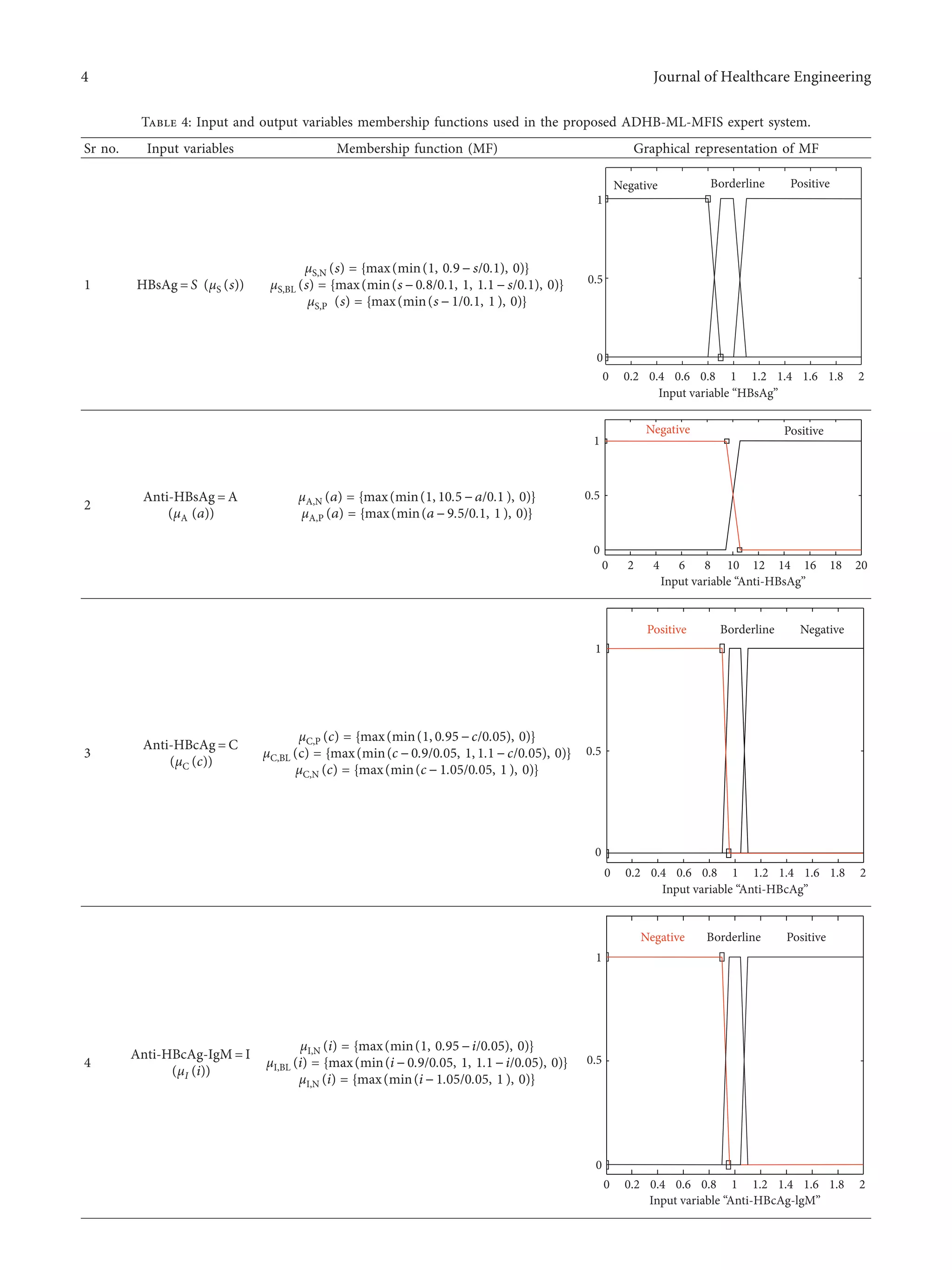 Table 4: Input and output variables membership functions used in the proposed ADHB-ML-MFIS expert system.
Sr no. Input variables Membership function (MF) Graphical representation of MF
1 HBsAg � S (μS(s))
μS,N(s) � max(min(1, 0.9 − s/0.1), 0){ }
μS,BL(s) � max(min(s − 0.8/0.1, 1, 1.1 − s/0.1), 0){ }
μS,P (s) � max(min(s − 1/0.1, 1 ), 0){ }
0
Negative Borderline Positive
0.40.2 0.6 0.8
Input variable “HBsAg”
1 1.2 1.4 1.6 1.8 2
0
0.5
1
2
Anti-HBsAg � A
(μA (a))
μA,N(a) � max(min(1, 10.5 − a/0.1 ), 0){ }
μA,P(a) � max(min(a − 9.5/0.1, 1 ), 0){ }
Negative Positive
Input variable “Anti-HBsAg”
0
0
0.5
1
42 6 8 10 12 14 16 18 20
3
Anti-HBcAg � C
(μC(c))
μC,P(c) � max(min(1, 0.95 − c/0.05), 0){ }
μC,BL(c) � max(min(c − 0.9/0.05, 1, 1.1 − c/0.05), 0){ }
μC,N(c) � max(min(c − 1.05/0.05, 1 ), 0){ }
Positive Borderline Negative
0 0.40.2 0.6 0.8
Input variable “Anti-HBcAg”
1 1.2 1.4 1.6 1.8 2
0
0.5
1
4
Anti-HBcAg-IgM � I
(μI(i))
μI,N(i) � max(min(1, 0.95 − i/0.05), 0){ }
μI,BL(i) � max(min(i − 0.9/0.05, 1, 1.1 − i/0.05), 0){ }
μI,N(i) � max(min(i − 1.05/0.05, 1 ), 0){ }
Negative Borderline Positive
0
0
0.5
1
0.40.2 0.6 0.8
Input variable “Anti-HBcAg-lgM”
1 1.2 1.4 1.6 1.8 2
4 Journal of Healthcare Engineering
 