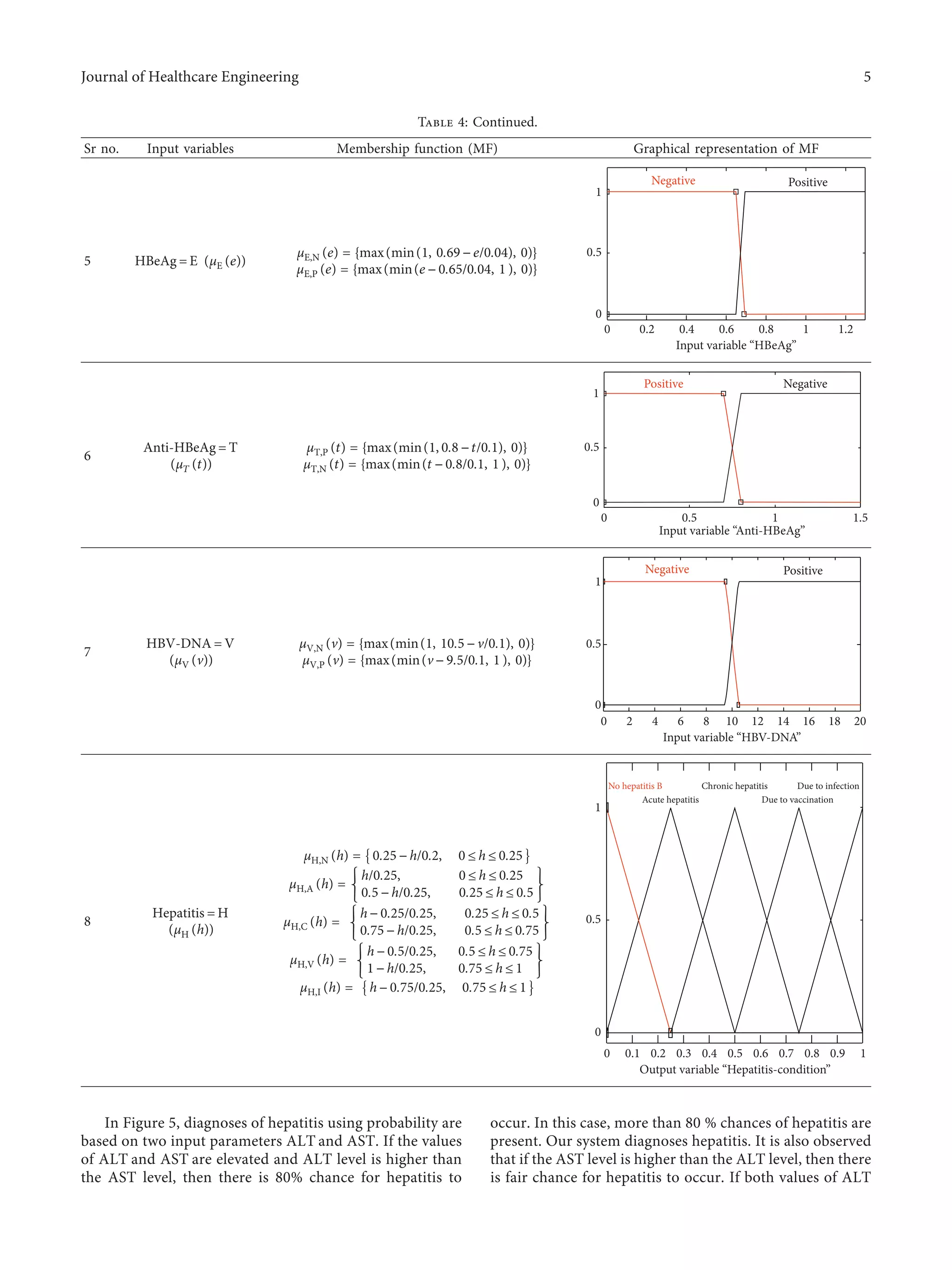 In Figure 5, diagnoses of hepatitis using probability are
based on two input parameters ALT and AST. If the values
of ALT and AST are elevated and ALT level is higher than
the AST level, then there is 80% chance for hepatitis to
occur. In this case, more than 80 % chances of hepatitis are
present. Our system diagnoses hepatitis. It is also observed
that if the AST level is higher than the ALT level, then there
is fair chance for hepatitis to occur. If both values of ALT
Table 4: Continued.
Sr no. Input variables Membership function (MF) Graphical representation of MF
5 HBeAg � E (μE(e))
μE,N(e) � max(min(1, 0.69 − e/0.04), 0){ }
μE,P(e) � max(min(e − 0.65/0.04, 1 ), 0){ }
Negative Positive
0
0.5
1
0 0.40.2 0.6 0.8
Input variable “HBeAg”
1 1.2
6
Anti-HBeAg � T
(μT(t))
μT,P(t) � max(min(1, 0.8 − t/0.1), 0){ }
μT,N(t) � max(min(t − 0.8/0.1, 1 ), 0){ }
NegativePositive
0
0.5
1
Input variable “Anti-HBeAg”
0 0.5 1 1.5
7
HBV-DNA � V
(μV(v))
μV,N(v) � max(min(1, 10.5 − v/0.1), 0){ }
μV,P(v) � max(min(v − 9.5/0.1, 1 ), 0){ }
Input variable “HBV-DNA”
0 42 6 8 10 12 14 16 18 20
0
0.5
1
Negative Positive
8
Hepatitis � H
(μH(h))
μH,N(h) � 0.25 − h/0.2, 0 ≤ h ≤ 0.25􏼈 􏼉
μH,A(h) �
h/0.25, 0 ≤ h ≤ 0.25
0.5 − h/0.25, 0.25 ≤ h ≤ 0.5
􏼨 􏼩
μH,C(h) �
h − 0.25/0.25, 0.25 ≤ h ≤ 0.5
0.75 − h/0.25, 0.5 ≤ h ≤ 0.75
􏼨 􏼩
μH,V(h) �
h − 0.5/0.25, 0.5 ≤ h ≤ 0.75
1 − h/0.25, 0.75 ≤ h ≤ 1
􏼨 􏼩
μH,I(h) � h − 0.75/0.25, 0.75 ≤ h ≤ 1􏼈 􏼉
Output variable “Hepatitis-condition”
0 0.20.1
No hepatitis B
Acute hepatitis
Chronic hepatitis
Due to vaccination
Due to infection
0.3 0.4 0.5 0.6 0.7 0.8 0.9 1
0
0.5
1
Journal of Healthcare Engineering 5
 