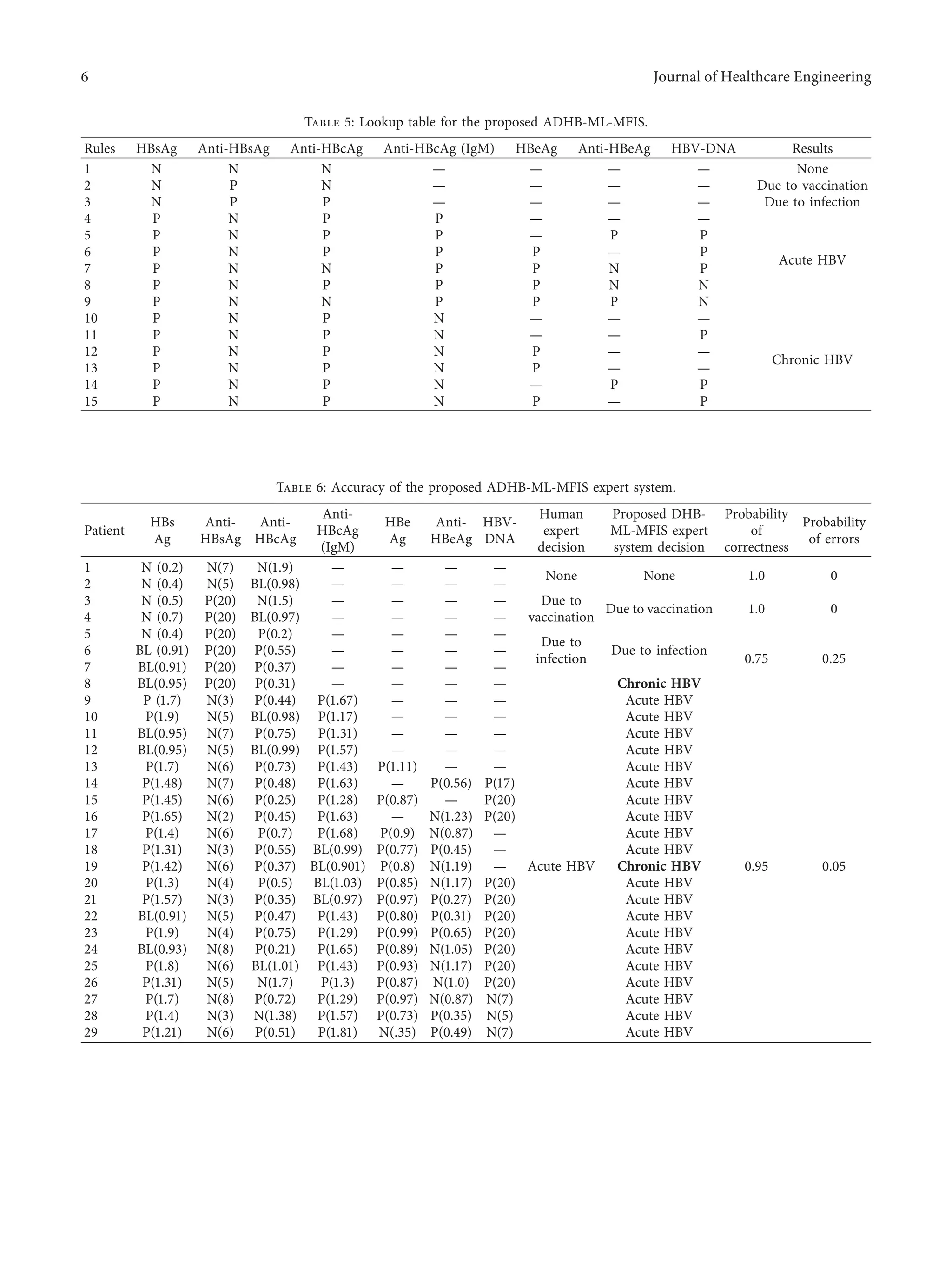 Table 5: Lookup table for the proposed ADHB-ML-MFIS.
Rules HBsAg Anti-HBsAg Anti-HBcAg Anti-HBcAg (IgM) HBeAg Anti-HBeAg HBV-DNA Results
1 N N N — — — — None
2 N P N — — — — Due to vaccination
3 N P P — — — — Due to infection
4 P N P P — — —
Acute HBV
5 P N P P — P P
6 P N P P P — P
7 P N N P P N P
8 P N P P P N N
9 P N N P P P N
10 P N P N — — —
Chronic HBV
11 P N P N — — P
12 P N P N P — —
13 P N P N P — —
14 P N P N — P P
15 P N P N P — P
Table 6: Accuracy of the proposed ADHB-ML-MFIS expert system.
Patient
HBs
Ag
Anti-
HBsAg
Anti-
HBcAg
Anti-
HBcAg
(IgM)
HBe
Ag
Anti-
HBeAg
HBV-
DNA
Human
expert
decision
Proposed DHB-
ML-MFIS expert
system decision
Probability
of
correctness
Probability
of errors
1 N (0.2) N(7) N(1.9) — — — —
None None 1.0 0
2 N (0.4) N(5) BL(0.98) — — — —
3 N (0.5) P(20) N(1.5) — — — — Due to
vaccination
Due to vaccination 1.0 0
4 N (0.7) P(20) BL(0.97) — — — —
5 N (0.4) P(20) P(0.2) — — — —
Due to
infection
Due to infection
0.75 0.25
6 BL (0.91) P(20) P(0.55) — — — —
7 BL(0.91) P(20) P(0.37) — — — —
8 BL(0.95) P(20) P(0.31) — — — — Chronic HBV
9 P (1.7) N(3) P(0.44) P(1.67) — — —
Acute HBV
Acute HBV
0.95 0.05
10 P(1.9) N(5) BL(0.98) P(1.17) — — — Acute HBV
11 BL(0.95) N(7) P(0.75) P(1.31) — — — Acute HBV
12 BL(0.95) N(5) BL(0.99) P(1.57) — — — Acute HBV
13 P(1.7) N(6) P(0.73) P(1.43) P(1.11) — — Acute HBV
14 P(1.48) N(7) P(0.48) P(1.63) — P(0.56) P(17) Acute HBV
15 P(1.45) N(6) P(0.25) P(1.28) P(0.87) — P(20) Acute HBV
16 P(1.65) N(2) P(0.45) P(1.63) — N(1.23) P(20) Acute HBV
17 P(1.4) N(6) P(0.7) P(1.68) P(0.9) N(0.87) — Acute HBV
18 P(1.31) N(3) P(0.55) BL(0.99) P(0.77) P(0.45) — Acute HBV
19 P(1.42) N(6) P(0.37) BL(0.901) P(0.8) N(1.19) — Chronic HBV
20 P(1.3) N(4) P(0.5) BL(1.03) P(0.85) N(1.17) P(20) Acute HBV
21 P(1.57) N(3) P(0.35) BL(0.97) P(0.97) P(0.27) P(20) Acute HBV
22 BL(0.91) N(5) P(0.47) P(1.43) P(0.80) P(0.31) P(20) Acute HBV
23 P(1.9) N(4) P(0.75) P(1.29) P(0.99) P(0.65) P(20) Acute HBV
24 BL(0.93) N(8) P(0.21) P(1.65) P(0.89) N(1.05) P(20) Acute HBV
25 P(1.8) N(6) BL(1.01) P(1.43) P(0.93) N(1.17) P(20) Acute HBV
26 P(1.31) N(5) N(1.7) P(1.3) P(0.87) N(1.0) P(20) Acute HBV
27 P(1.7) N(8) P(0.72) P(1.29) P(0.97) N(0.87) N(7) Acute HBV
28 P(1.4) N(3) N(1.38) P(1.57) P(0.73) P(0.35) N(5) Acute HBV
29 P(1.21) N(6) P(0.51) P(1.81) N(.35) P(0.49) N(7) Acute HBV
6 Journal of Healthcare Engineering
 
