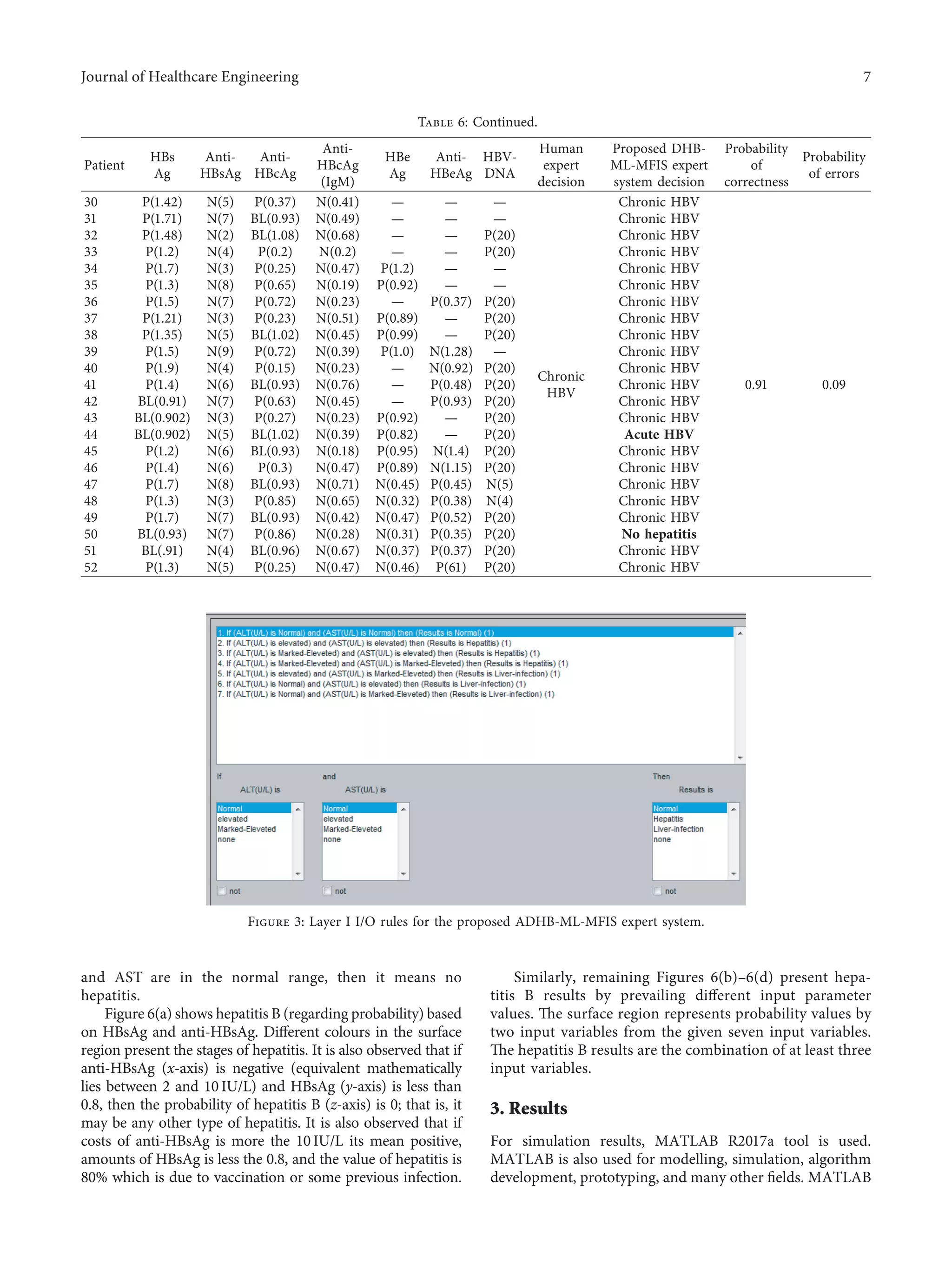 and AST are in the normal range, then it means no
hepatitis.
Figure 6(a) shows hepatitis B (regarding probability) based
on HBsAg and anti-HBsAg. Diﬀerent colours in the surface
region present the stages of hepatitis. It is also observed that if
anti-HBsAg (x-axis) is negative (equivalent mathematically
lies between 2 and 10 IU/L) and HBsAg (y-axis) is less than
0.8, then the probability of hepatitis B (z-axis) is 0; that is, it
may be any other type of hepatitis. It is also observed that if
costs of anti-HBsAg is more the 10 IU/L its mean positive,
amounts of HBsAg is less the 0.8, and the value of hepatitis is
80% which is due to vaccination or some previous infection.
Similarly, remaining Figures 6(b)–6(d) present hepa-
titis B results by prevailing diﬀerent input parameter
values. The surface region represents probability values by
two input variables from the given seven input variables.
The hepatitis B results are the combination of at least three
input variables.
3. Results
For simulation results, MATLAB R2017a tool is used.
MATLAB is also used for modelling, simulation, algorithm
development, prototyping, and many other ﬁelds. MATLAB
Table 6: Continued.
Patient
HBs
Ag
Anti-
HBsAg
Anti-
HBcAg
Anti-
HBcAg
(IgM)
HBe
Ag
Anti-
HBeAg
HBV-
DNA
Human
expert
decision
Proposed DHB-
ML-MFIS expert
system decision
Probability
of
correctness
Probability
of errors
30 P(1.42) N(5) P(0.37) N(0.41) — — —
Chronic
HBV
Chronic HBV
0.91 0.09
31 P(1.71) N(7) BL(0.93) N(0.49) — — — Chronic HBV
32 P(1.48) N(2) BL(1.08) N(0.68) — — P(20) Chronic HBV
33 P(1.2) N(4) P(0.2) N(0.2) — — P(20) Chronic HBV
34 P(1.7) N(3) P(0.25) N(0.47) P(1.2) — — Chronic HBV
35 P(1.3) N(8) P(0.65) N(0.19) P(0.92) — — Chronic HBV
36 P(1.5) N(7) P(0.72) N(0.23) — P(0.37) P(20) Chronic HBV
37 P(1.21) N(3) P(0.23) N(0.51) P(0.89) — P(20) Chronic HBV
38 P(1.35) N(5) BL(1.02) N(0.45) P(0.99) — P(20) Chronic HBV
39 P(1.5) N(9) P(0.72) N(0.39) P(1.0) N(1.28) — Chronic HBV
40 P(1.9) N(4) P(0.15) N(0.23) — N(0.92) P(20) Chronic HBV
41 P(1.4) N(6) BL(0.93) N(0.76) — P(0.48) P(20) Chronic HBV
42 BL(0.91) N(7) P(0.63) N(0.45) — P(0.93) P(20) Chronic HBV
43 BL(0.902) N(3) P(0.27) N(0.23) P(0.92) — P(20) Chronic HBV
44 BL(0.902) N(5) BL(1.02) N(0.39) P(0.82) — P(20) Acute HBV
45 P(1.2) N(6) BL(0.93) N(0.18) P(0.95) N(1.4) P(20) Chronic HBV
46 P(1.4) N(6) P(0.3) N(0.47) P(0.89) N(1.15) P(20) Chronic HBV
47 P(1.7) N(8) BL(0.93) N(0.71) N(0.45) P(0.45) N(5) Chronic HBV
48 P(1.3) N(3) P(0.85) N(0.65) N(0.32) P(0.38) N(4) Chronic HBV
49 P(1.7) N(7) BL(0.93) N(0.42) N(0.47) P(0.52) P(20) Chronic HBV
50 BL(0.93) N(7) P(0.86) N(0.28) N(0.31) P(0.35) P(20) No hepatitis
51 BL(.91) N(4) BL(0.96) N(0.67) N(0.37) P(0.37) P(20) Chronic HBV
52 P(1.3) N(5) P(0.25) N(0.47) N(0.46) P(61) P(20) Chronic HBV
Figure 3: Layer I I/O rules for the proposed ADHB-ML-MFIS expert system.
Journal of Healthcare Engineering 7
 