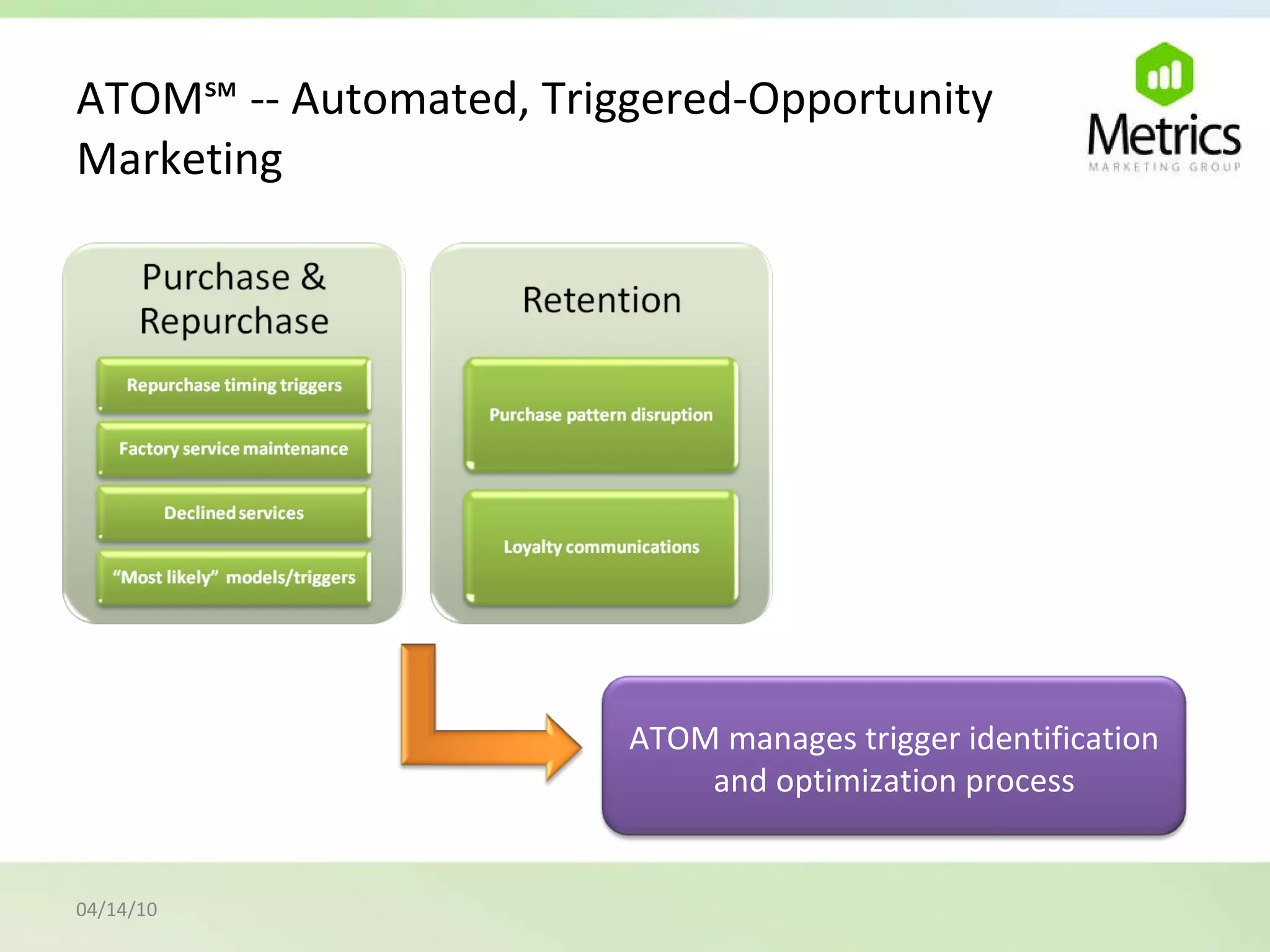 ATOM℠ -- Automated, Triggered-Opportunity Marketing 04/14/10 ATOM manages trigger identification and optimization process 