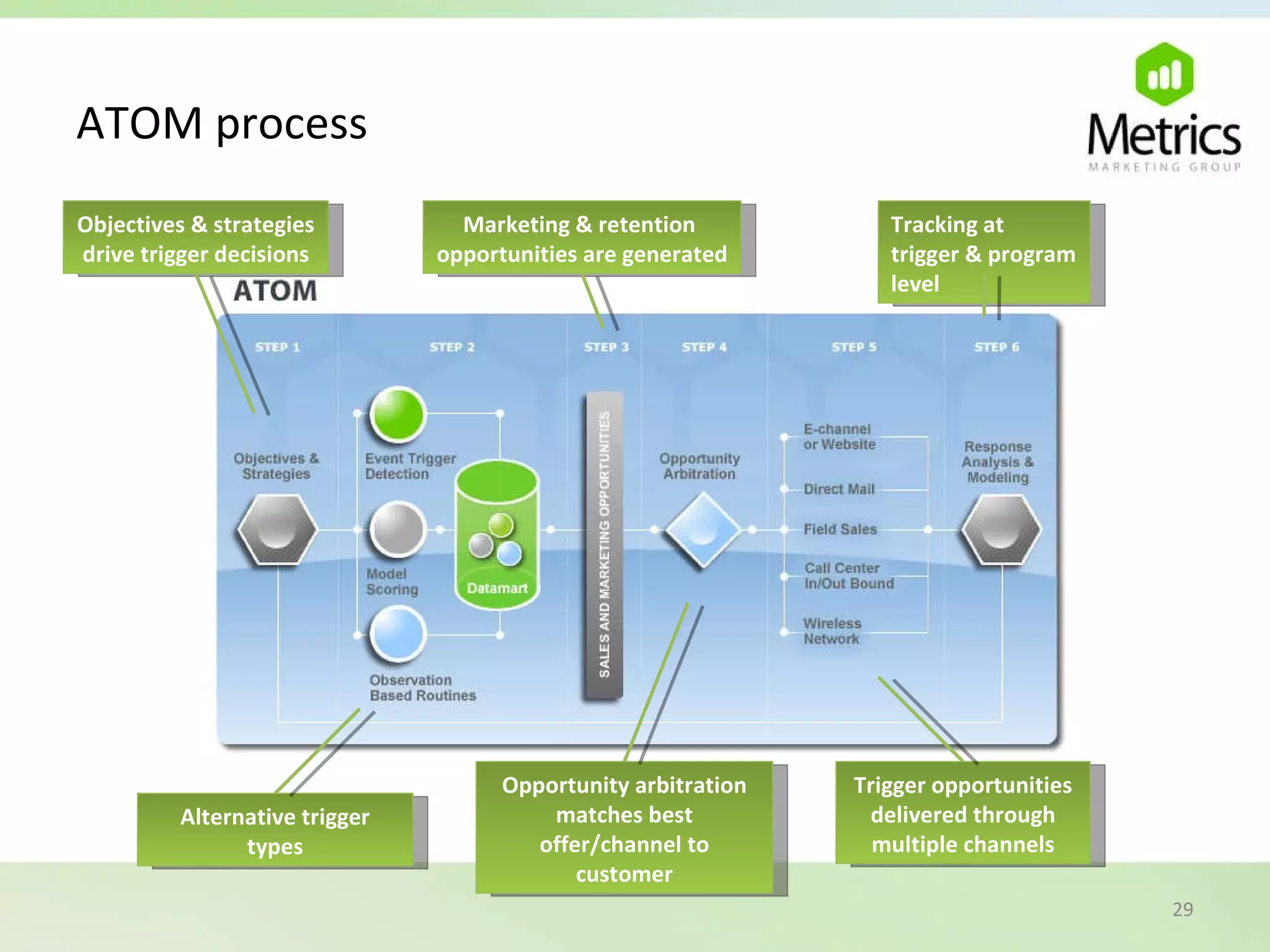 ATOM process Objectives & strategies drive trigger decisions Trigger opportunities delivered through multiple channels Alternative trigger types Marketing & retention  opportunities are generated Opportunity arbitration matches best offer/channel to customer Tracking at trigger & program level 