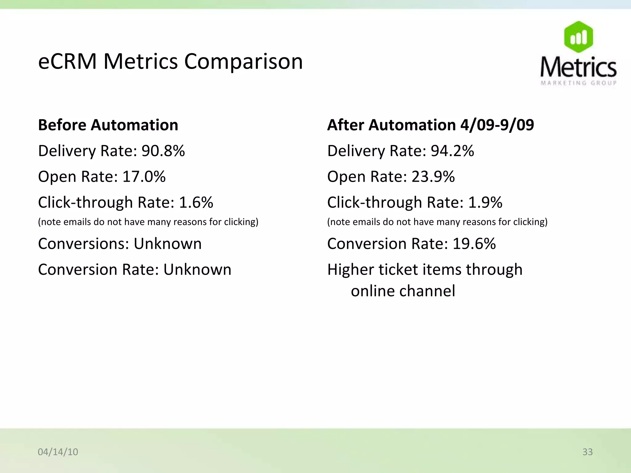 eCRM Metrics Comparison Before Automation  Delivery Rate: 90.8% Open Rate: 17.0% Click-through Rate: 1.6% (note emails do not have many reasons for clicking) Conversions: Unknown Conversion Rate: Unknown After Automation 4/09-9/09 Delivery Rate: 94.2% Open Rate: 23.9% Click-through Rate: 1.9%  (note emails do not have many reasons for clicking) Conversion Rate: 19.6% Higher ticket items through  online channel 04/14/10 