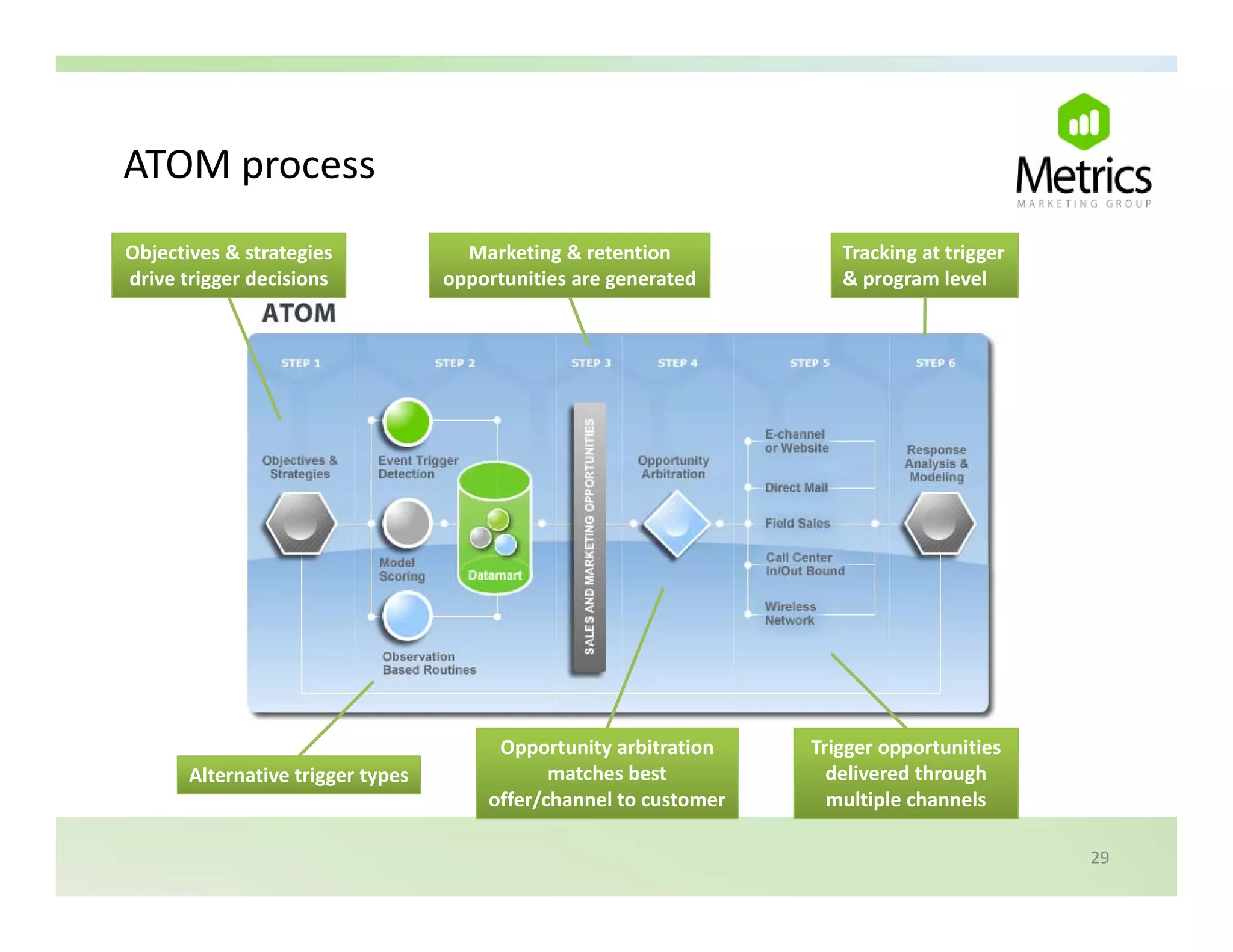 ATOM process
ATOM process
Objectives & strategies              Marketing & retention            Tracking at trigger 
drive trigger decisions            opportunities are generated        & program level




                                        Opportunity arbitration    Trigger opportunities 
       Alternative trigger types
       Alternative trigger types              matches best 
                                              matches best           delivered through 
                                                                     delivered through
                                       offer/channel to customer     multiple channels

                                                                                             29
 
