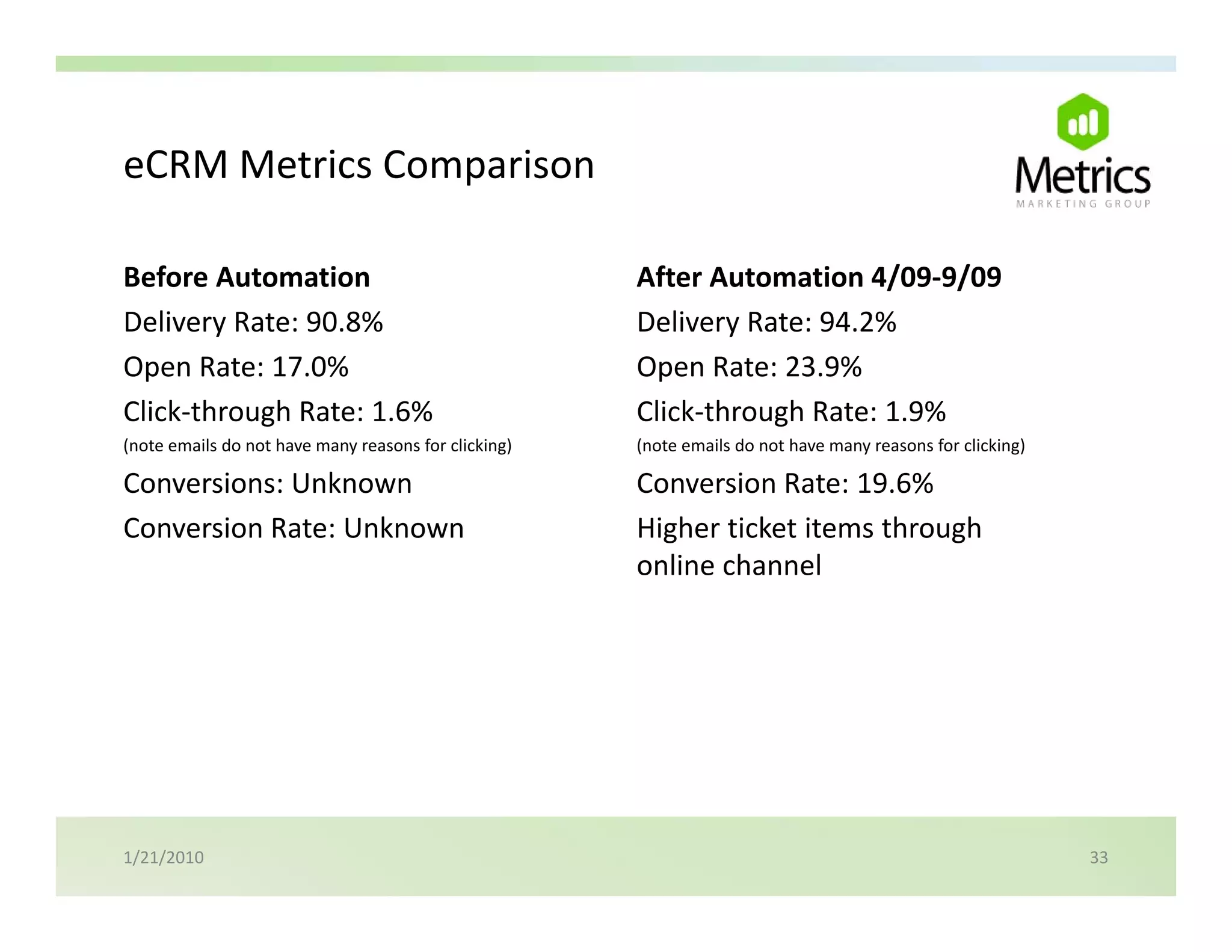 eCRM Metrics Comparison
eCRM Metrics Comparison

Before Automation                                     After Automation 4/09‐9/09
Delivery Rate: 90.8%                                  Delivery Rate: 94.2%
Open Rate: 17.0%                                      Open Rate: 23.9%
Click through Rate: 1.6%
Click‐through Rate: 1 6%                              Click through Rate: 1.9% 
                                                      Click‐through Rate: 1 9%
(note emails do not have many reasons for clicking)   (note emails do not have many reasons for clicking)

Conversions: Unknown                                  Conversion Rate: 19.6%
Conversion Rate: Unknown
Conversion Rate: Unknown                              Higher ticket items through 
                                                      Higher ticket items through
                                                      online channel




1/21/2010                                                                                                   33
 