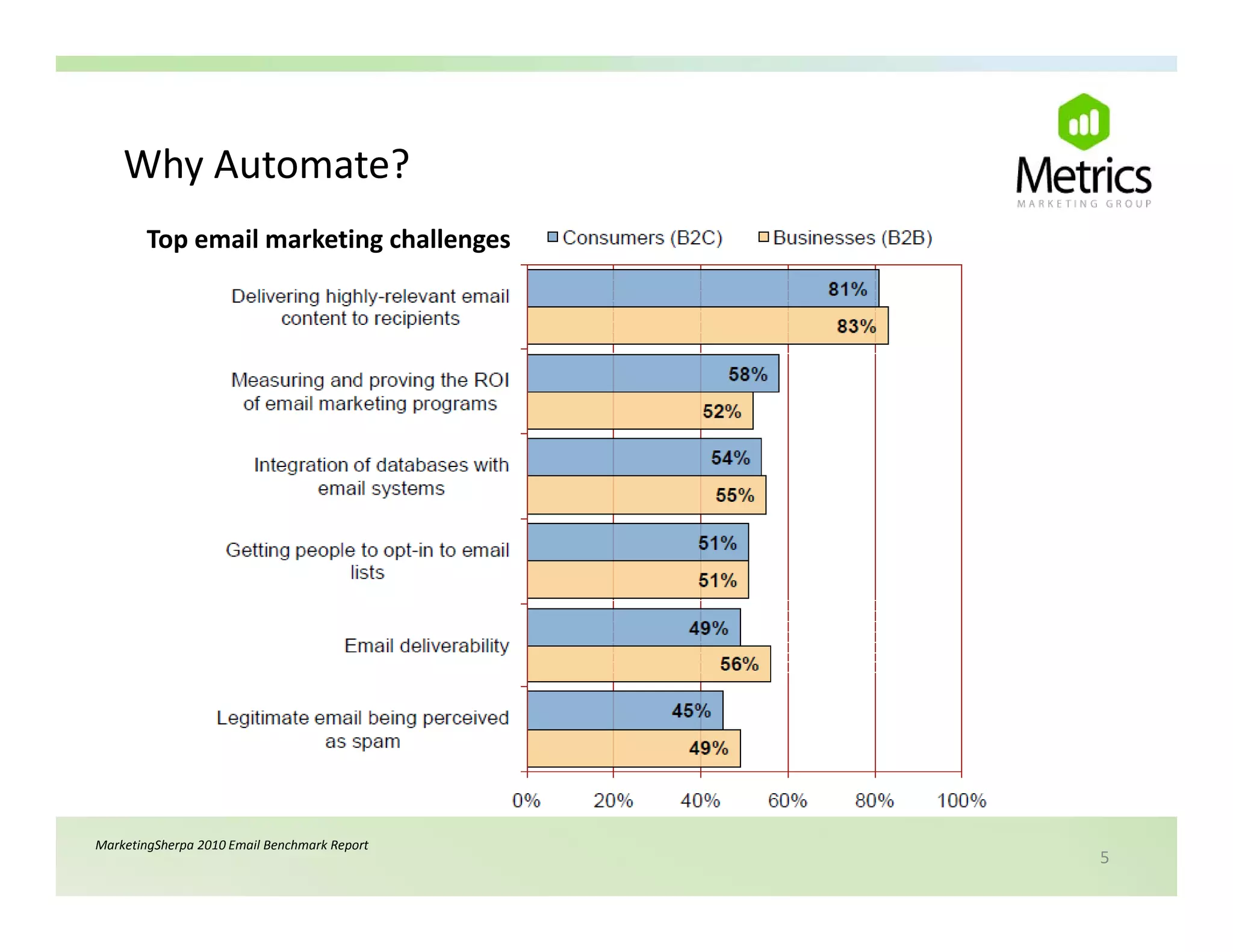 Why Automate?
    Why Automate?
        Top email marketing challenges




MarketingSherpa 2010 Email Benchmark Report
                                              5
 