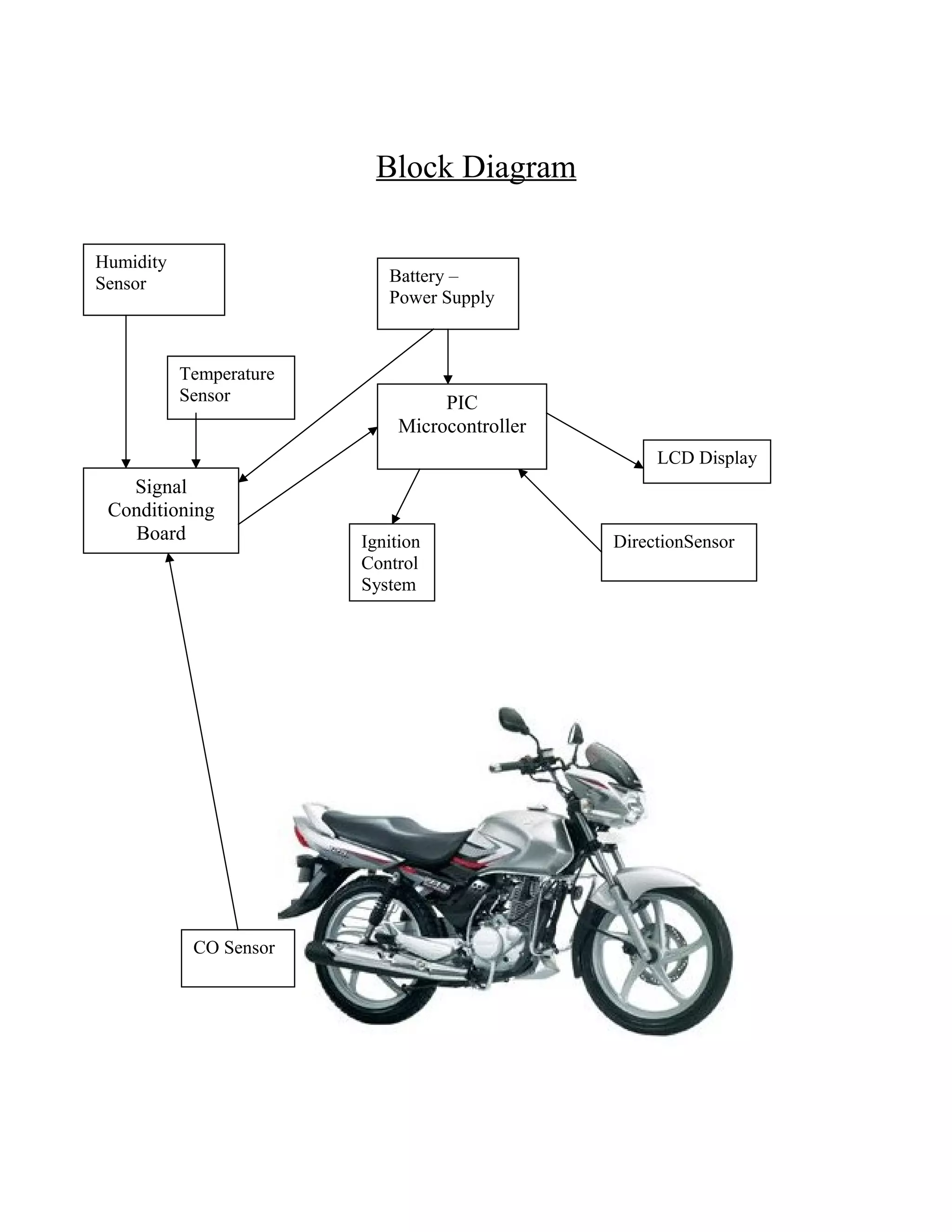 Block Diagram
Signal
Conditioning
Board
PIC
Microcontroller
Humidity
Sensor
Temperature
Sensor
DirectionSensorIgnition
Control
System
LCD Display
Battery –
Power Supply
CO Sensor