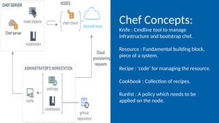 Chef Concepts:
Knife : Cmdline tool to manage
infrastructure and bootstrap chef.
Resource : Fundamental building block,
piece of a system.
Recipe : ‘code’ for managing the resource.
Cookbook : Collection of recipes.
Runlist : A policy which needs to be
applied on the node.
 
