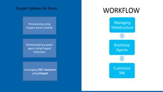 Provisioning using
Puppet Azure module
Bootstrapping puppet
agent using Puppet
Extension
Leveraging DSC resources
using Puppet
Puppet Options for Azure
 