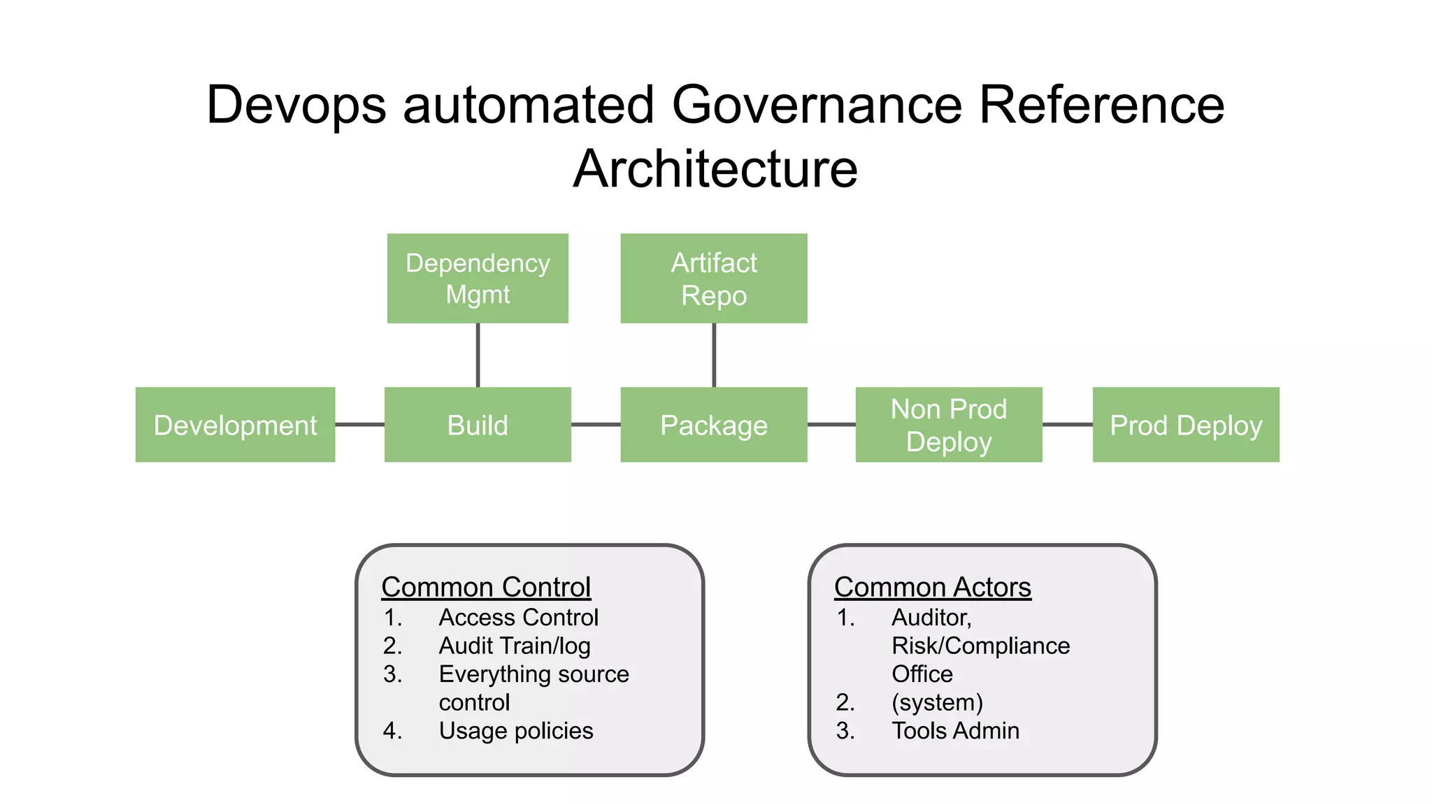 Devops automated Governance Reference
Architecture
Development
Non Prod
Deploy
PackageBuild Prod Deploy
Dependency
Mgmt
Artifact
Repo
Common Control
1. Access Control
2. Audit Train/log
3. Everything source
control
4. Usage policies
Common Actors
1. Auditor,
Risk/Compliance
Office
2. (system)
3. Tools Admin
 