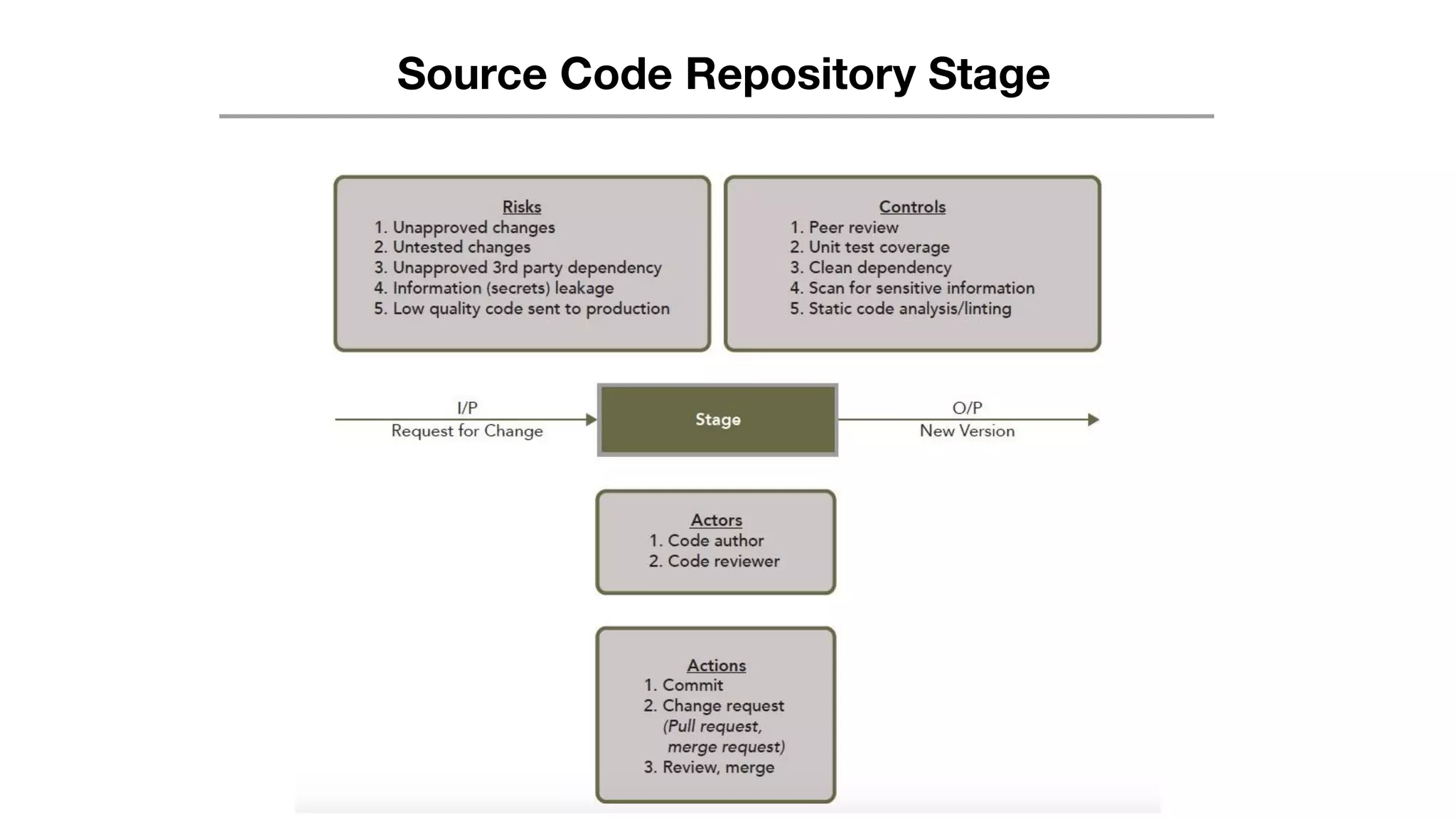 Source Code Repository Stage
 