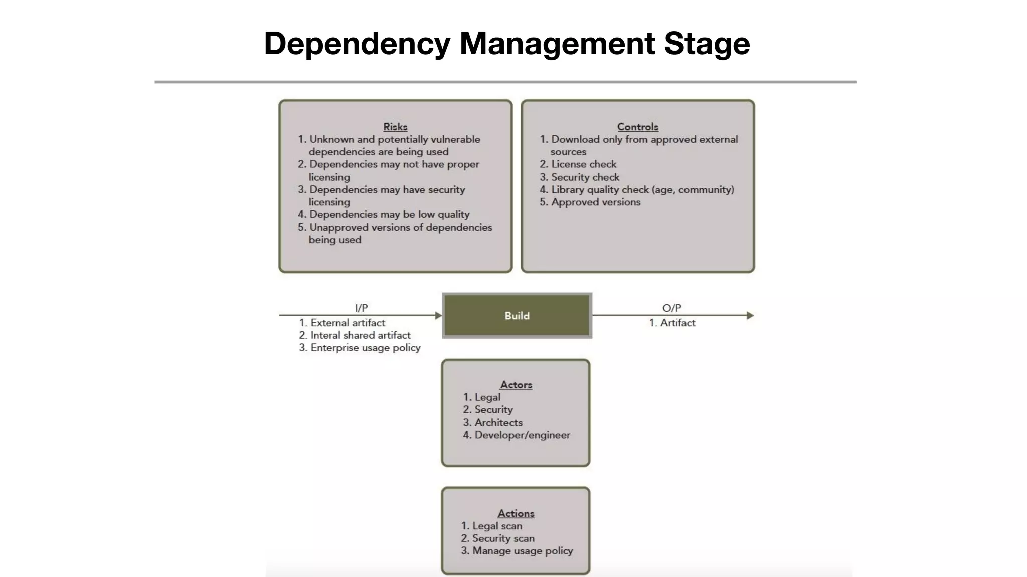 Dependency Management Stage
 