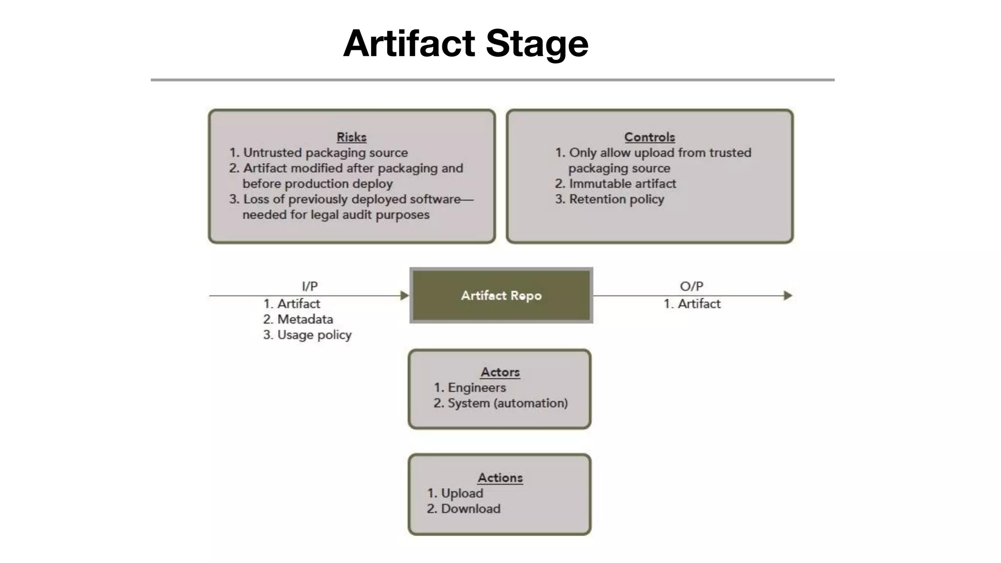 Artifact Stage
 