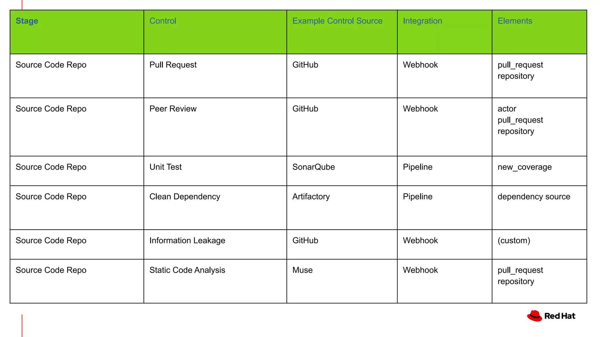 Stage Control Example Control Source Integration Elements
Source Code Repo Pull Request GitHub Webhook pull_request
repository
Source Code Repo Peer Review GitHub Webhook actor
pull_request
repository
Source Code Repo Unit Test SonarQube Pipeline new_coverage
Source Code Repo Clean Dependency Artifactory Pipeline dependency source
Source Code Repo Information Leakage GitHub Webhook (custom)
Source Code Repo Static Code Analysis Muse Webhook pull_request
repository
 