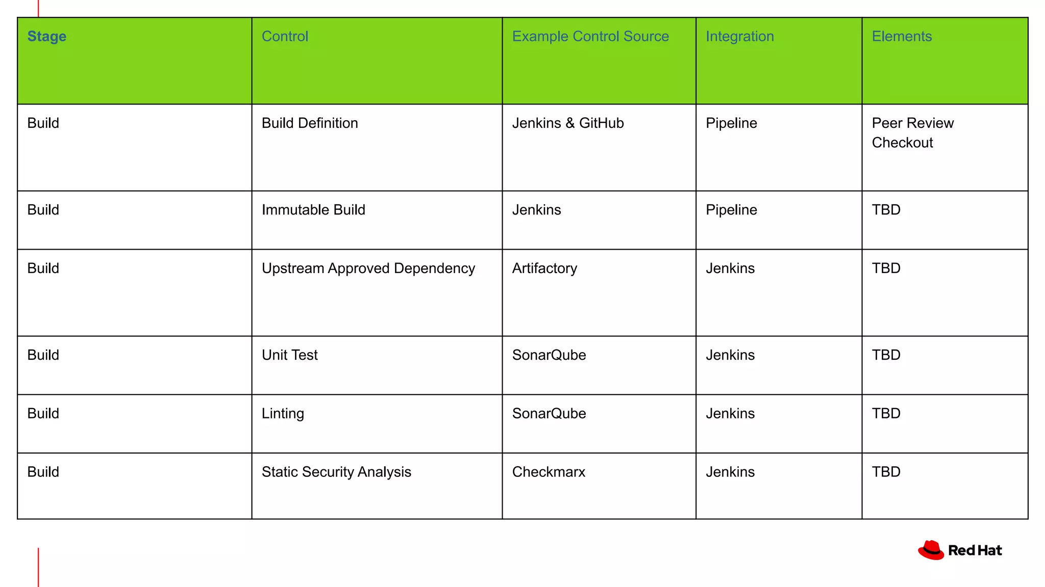 Stage Control Example Control Source Integration Elements
Build Build Definition Jenkins & GitHub Pipeline Peer Review
Checkout
Build Immutable Build Jenkins Pipeline TBD
Build Upstream Approved Dependency Artifactory Jenkins TBD
Build Unit Test SonarQube Jenkins TBD
Build Linting SonarQube Jenkins TBD
Build Static Security Analysis Checkmarx Jenkins TBD
 