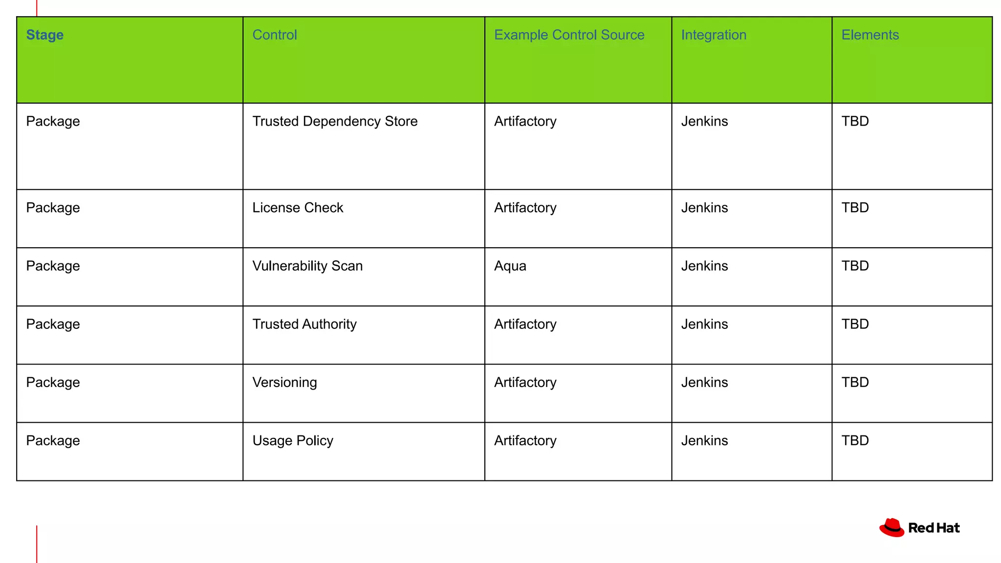 Stage Control Example Control Source Integration Elements
Package Trusted Dependency Store Artifactory Jenkins TBD
Package License Check Artifactory Jenkins TBD
Package Vulnerability Scan Aqua Jenkins TBD
Package Trusted Authority Artifactory Jenkins TBD
Package Versioning Artifactory Jenkins TBD
Package Usage Policy Artifactory Jenkins TBD
 