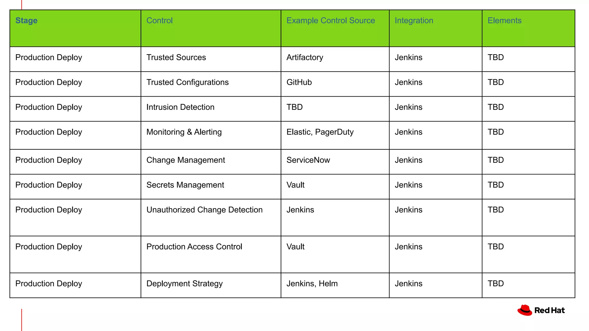 Stage Control Example Control Source Integration Elements
Production Deploy Trusted Sources Artifactory Jenkins TBD
Production Deploy Trusted Configurations GitHub Jenkins TBD
Production Deploy Intrusion Detection TBD Jenkins TBD
Production Deploy Monitoring & Alerting Elastic, PagerDuty Jenkins TBD
Production Deploy Change Management ServiceNow Jenkins TBD
Production Deploy Secrets Management Vault Jenkins TBD
Production Deploy Unauthorized Change Detection Jenkins Jenkins TBD
Production Deploy Production Access Control Vault Jenkins TBD
Production Deploy Deployment Strategy Jenkins, Helm Jenkins TBD
 