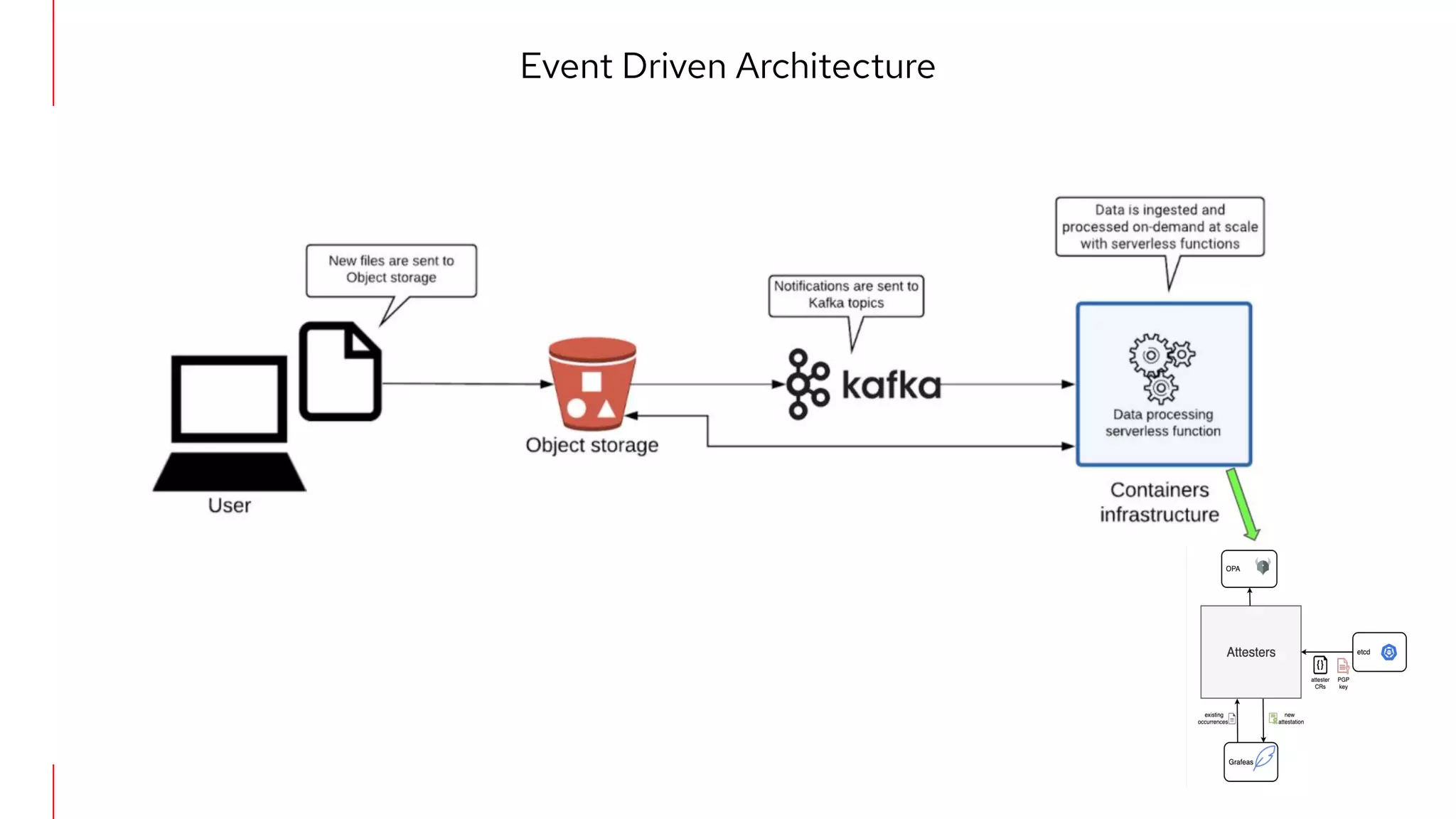 Event Driven Architecture
 