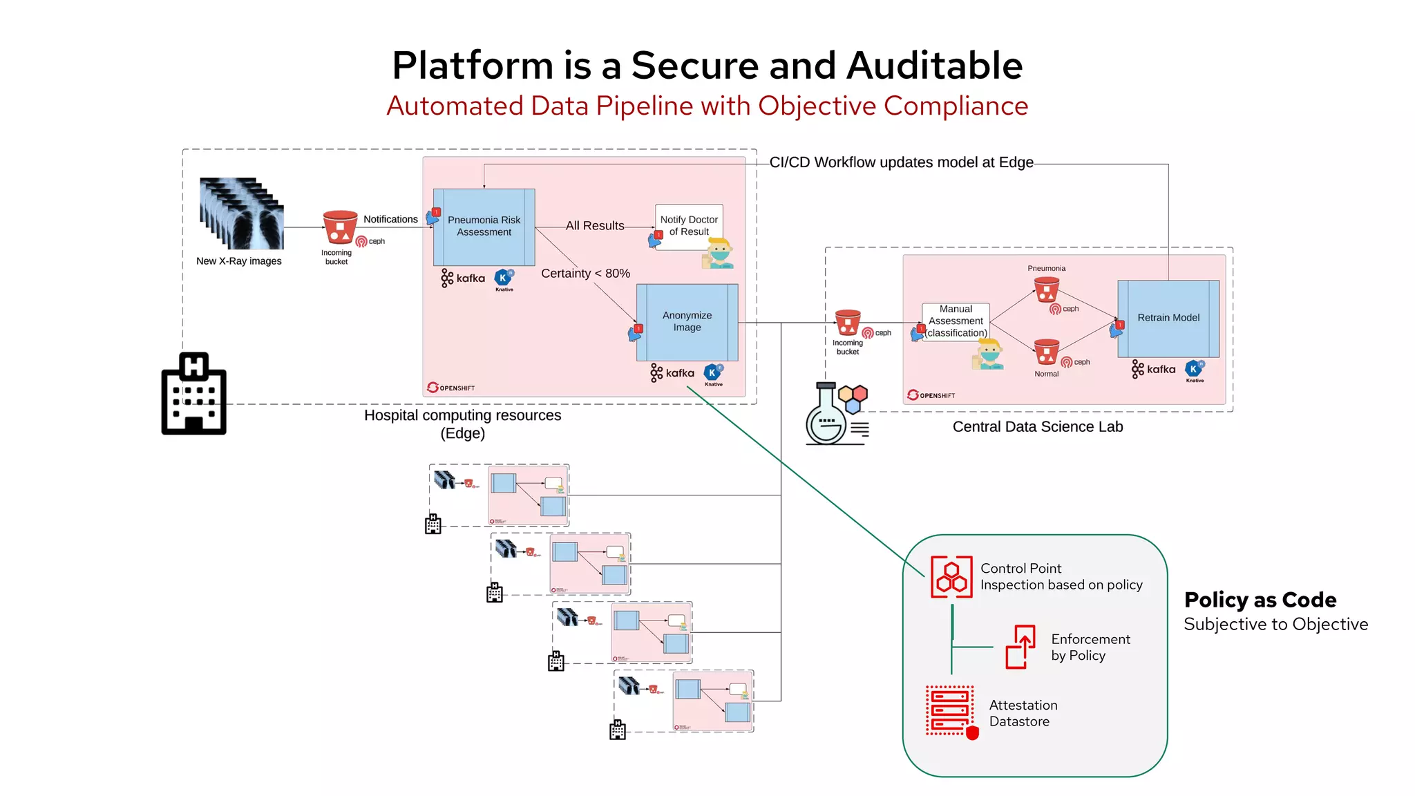Automated Data Pipeline with Objective Compliance
Platform is a Secure and Auditable
Control Point
Inspection based on policy
Enforcement
by Policy
Attestation
Datastore
Policy as Code
Subjective to Objective
 