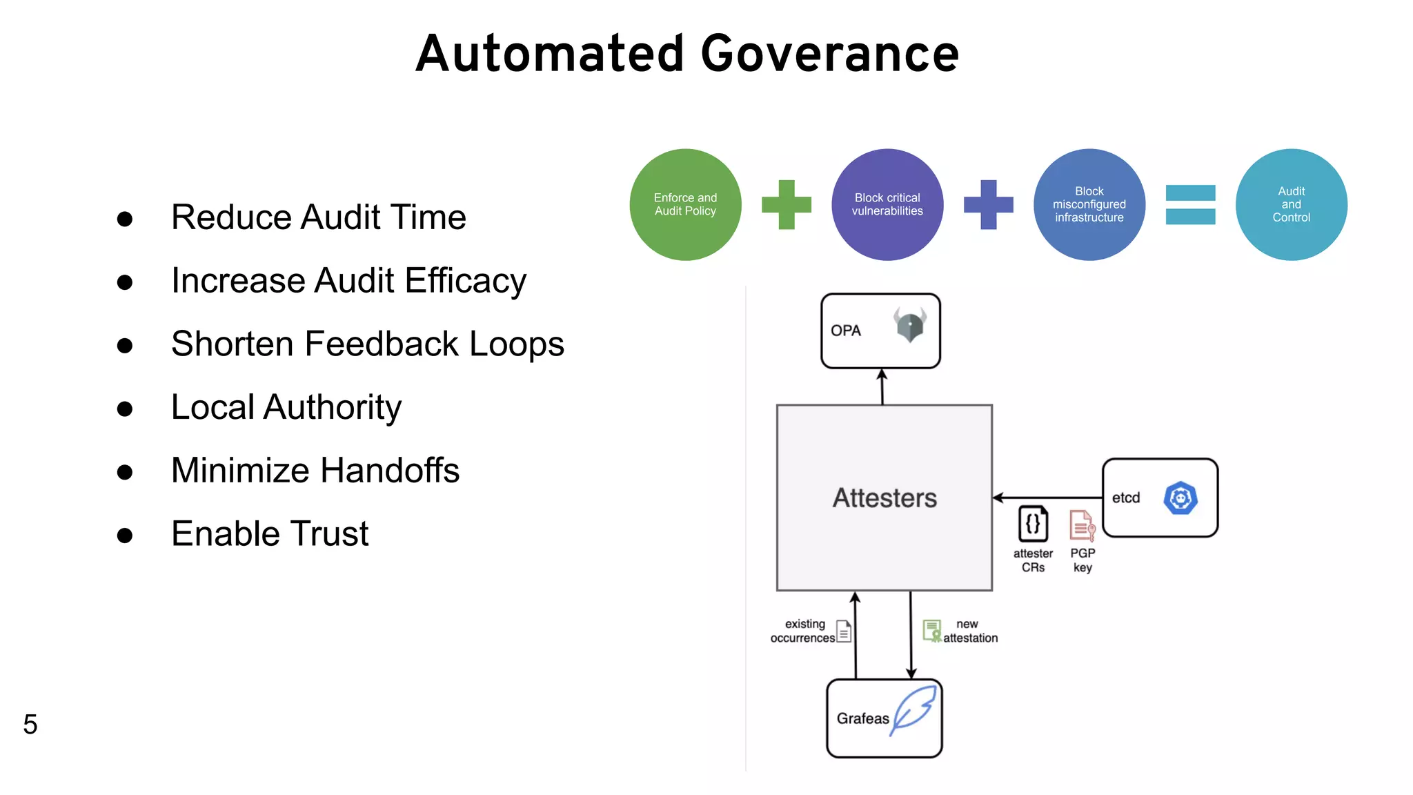 ● Reduce Audit Time
● Increase Audit Efficacy
● Shorten Feedback Loops
● Local Authority
● Minimize Handoffs
● Enable Trust
5
Automated Goverance
Enforce and
Audit Policy
Block critical
vulnerabilities
Block
misconfigured
infrastructure
Audit
and
Control
 