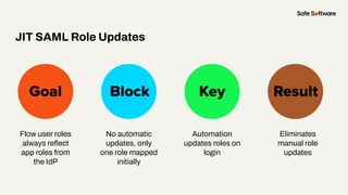 Slide Title
Flow user roles
always reﬂect
app roles from
the IdP
Goal Block Key
JIT SAML Role Updates
Result
No automatic
updates, only
one role mapped
initially
Automation
updates roles on
login
Eliminates
manual role
updates
 