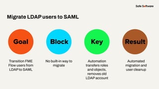 Slide Title
Transition FME
Flow users from
LDAP to SAML
Goal Block Key
Migrate LDAPusers to SAML
Result
No built-in way to
migrate
Automation
transfers roles
and objects,
removes old
LDAP account
Automated
migration and
user cleanup
 