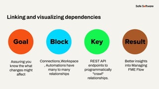 Slide Title
Assuring you
know the what
changes might
affect
Goal Block Key
Linking and visualizing dependencies
Result
Connections,Workspace
, Automations have
many to many
relationships
REST API
endpoints to
programmatically
"crawl"
relationships.
Better insights
into Managing
FME Flow
 