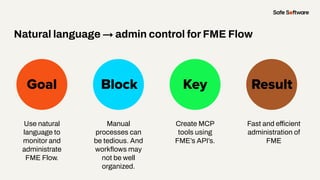 Slide Title
Use natural
language to
monitor and
administrate
FME Flow.
Goal Block Key
Natural language → admin control for FME Flow
Result
Manual
processes can
be tedious. And
workﬂows may
not be well
organized.
Create MCP
tools using
FME’s API’s.
Fast and efficient
administration of
FME
 