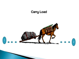 Carry Load
1
2
 